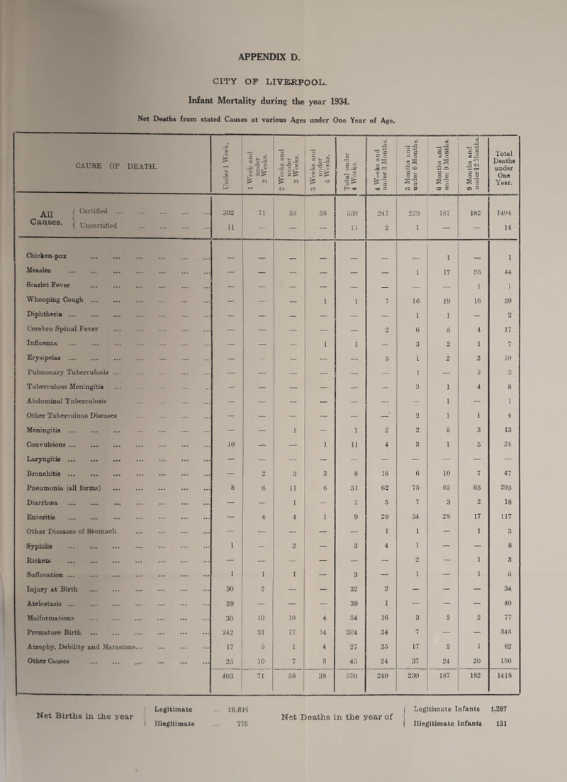 CITY OF LIVERPOOL. Infant Mortality during the year 1934. Net Deaths from stated Causes at various Ages under One Year of Age. CAUSE OF DEATH. <L> Sh C p 1 Week and under 2 Weeks. 2 Weeks and under 3 Weeks. 3 Weeks and under 4 Weeks. Total under 4 Weeks. 4 Weeks and under 3 Months. 3 Months and under 6 Months. 6 Months and under 9 Months. 9 Months and under 12 Months. Total Deaths under One Year. ( Certified 392 71 58 38 559 247 229 187 182 1404 Causes, j Uncertified . 11 — — 11 2 1 — 14 Chicken-pox i 1 Measles — — — — — — 1 17 26 44 Scarlet Fever — — — — — — — — 1 1 Whooping Cough ... — — — 1 1 7 16 19 16 59 Diphtheria ... . — — — — — — 1 1 — 2 Cerebro Spinal Fever — — — — — 2 6 5 4 17 Influenza — _ — 1 1 — 3 2 1 7 Erysipelas . — — — — — 5 1 2 o 10 Pulmonary Tuberculosis ... — — — — — — l — 2 o .> Tuberculous Meningitis — — — — — — 3 1 4 8 Abdominal Tuberculosis — — — — — — — 1 — 1 Other Tuberculous Diseases — — — — — — 2 1 1 4 Meningitis ... — — 1 — 1 2 2 5 3 13 Convulsions. 10 — — 1 11 4 3 1 5 24 Laryngitis ... — — — — — — — — — — Bronchitis ... — 2 3 3 8 16 6 10 7 47 Pneumonia (all forms) 8 6 11 6 31 62 75 62 65 295 Di£Lrrti06ci ••• ••• ••• ••• •• ••• • •• — — 1 — 1 5 7 3 2 18 Enteritis — 4 4 1 9 29 34 28 17 117 Other Diseases of Stomach — — — — — 1 1 — 1 3 phlllW ••• ••• ••• • • • ••• 1 — 2 — 3 4 1 — — 8 Rickstd ••• ••• ••• • •• ••• ••• ••• — — — — — — 2 — 1 3 Suffocation ... 1 1 i — 3 — i — 1 5 Injury at Birth 30 2 — — 32 2 — — — 34 Atelectasis ... 39 — — — 39 1 — — — 40 Malformations 30 10 10 4 54 16 3 2 2 77 Premature Birth 242 31 17 H 304 34 7 — — 345 Atrophy, Debility and Marasmus... 17 5 1 4 27 35 17 2 1 82 Other Causes . 25 10 7 3 45 24 37 24 20 150 403 71 58 38 570 249 230 187 182 1418 16,814 Legitimate Net Births in the year l Illegitimate 779 I Legitimate Infants 1,287 Net Deaths in the year of - ( Illegitimate Infants 131