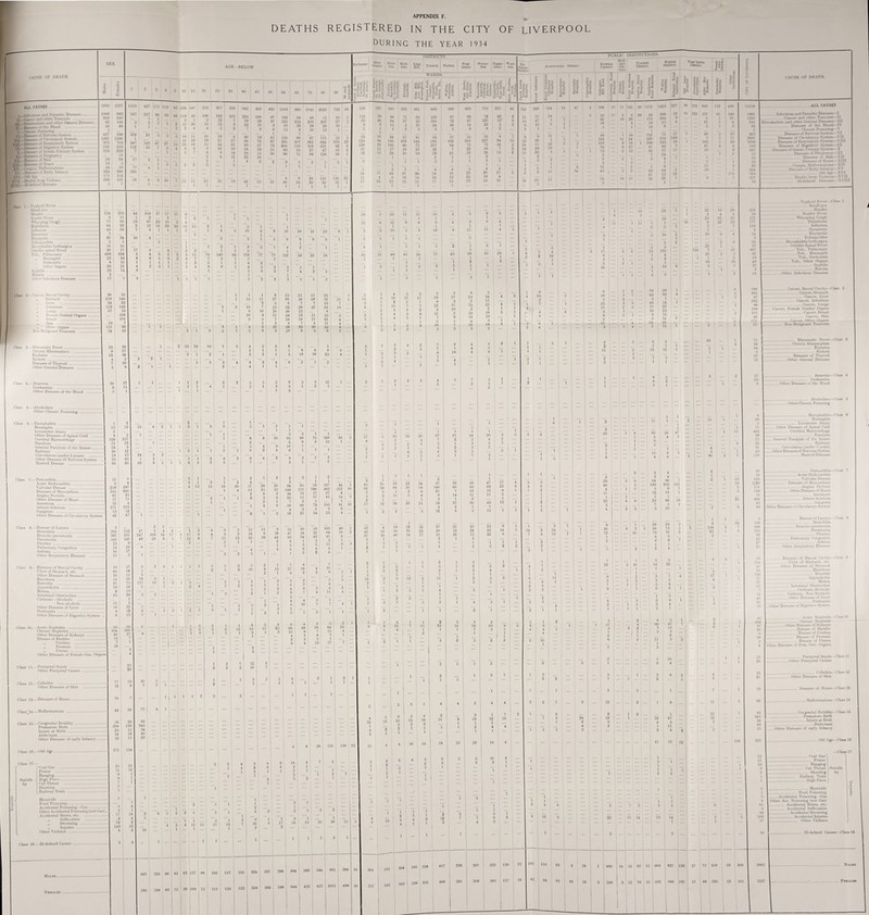 DEATHS REGISTERED IN THE CITY OF LIVERPOOL DURING THE YEAR 1934 CAUSE OF DEATH. 1009 fi83 82 34 427 1291 973 810 318 324 171 280 ALL CAUSES 1 i.Ktfectious and Parasitn Disease, i K^Ckncer and other Tumour* . r ,i D-'1 ' jy*—PiaeaM • of the Blood ^K>_Chrnmc Poisoning HLpiictx • ! V f PWL-DW'*- of Circulatory System VOL- Disease* of Respiratory System ff.—Disoax - of Digestive System r'. riHwmr of Gcnito Urinary Sy>tein Pjl—Diac.i- of Pregnant y XIL—Di»eax s of Skin . ■fiTt —D.^< a- of Bones . iTtw!_-Cong< i'. Malformations . vy _Di*ea><•» of Early Infancy ■A-OldAje Deaths frtm 4 lok-ncc . yfll.—Dl detiii'd Diseases . [ flaw l.r-Typhoid Fever . Small |->\ . r Measles . Scarlet Fever . Who..ping tough . D.|»litii<na. I Influenza .... I Dysentery . | ErvMjadaa . P I'1 11 .myelitis . En*<|.lniliti> Ix-thargiea ... Cervl*n* spinal Fever . Tub Pulmonary . I .. Meningitis . [_ Peritonitis . ,, Other Organs . I Svpluln* . I Malaria ... (iil.t I ■ tious Diseases Clow 2.— ( ai- • r. Bui cal Cavity. I .. Stomach . I „ Intestines . l.ungs . .. Female •ierutal Organs I .. Breast .. „ Skin .. .. Other i irgans .. Non 'I dignant Tumours _ Cltus 3 Rheumatic Fever. Chronic Rheumatism ... D.abetes . Rickets . Diseases of Thyroid. Other General Diseases 4. —Anaemia . Leukaemia . Other Diseases of the Blood (‘loss 5.—Alcoholism .. Other Chronic Poisoning . -Encephalitis .. Meningitis . Locomotor Ataxy . Other Diseases of Spinal Cord .... Cerebral Haemorrhage . Paralysis . General Paralysis of the Insane .... Epilepsy . Convulsions (under 5 years) . Other Diseases of Nervous System Mastoid Disease . - Pericarditis. Acute Endocarditis . Valvular Disease .. Diseases of Myocardium . Angina Pectoris. (it her Diseases of Heart . Aneurysm ... A rteno Sclerosis .. Gangrene .. Other Diseases of Circnlatr ry System 8.—Disease of Larynx . Bronchitis . Bronchopneumonia . Pneumonia . Pleurisy . Pulmonary Congestion . Asthma . Other Respiratory Diseases Diseases of Buccal Cavity . fleer of Stomach, etc. ’. Other Diseases of Stomach. Diarrhoea . Enteritis ... Ap|>endieiti9 ... Hernia. Intestinal Obstruction. Cirrhosis—Alcoholic . Non alcoholic .. tit her Diseases of Laver . Peritonitis . Other Diseases of Digestive System Class 10.- Acute Nephritis . Chrome Nephritis. Cither Disease* of Kidneys . Disease of Bladder . .. Urethra .. m Prostate .. Uterus . Other liiseases of Female Gen. Organ 883 650 164 49 398 1390 703 253 239 51 24 5 38 200 154 131 1418 167 5 1 102 1 347 152 7 524 18 427 217 142 24 172 118 82 236 141 69 46 119 46 — ... 2 1 1 2 15 20 1 16 II fi 4 1 1 ... 3 t 16 16 AGE- BELOW Ekclianm* hiil Aber- crombv it’ll m • St Ever* Ion. nil llfl K Kirk- dale. DISTRICTS. llMb | Walton \v«*t Derby Waver- tree F mak¬ er ley. Wool- ton. r WARDS. 20 25 30 40 45 50 1 60 65 70 80 90 ]1 * t ii 3'a'd iE§ |I1 * u fill! |fl |°rs 'b III ►»*« lg2 is glf's’l sll|| • >s III? ihz u.wjc hi *21 Z 5 216 307 238 642 400 495 I5U8 990 1041 2032 792 64 558 297 616 393 481 863 500 663 710 237 46 100 162 103 224 100 97 166 68 48 51 10 1 116 38 91 71 65 123 67 88 72 42 2 2 12 7 59 58 97 335 212 210 267 67 2 33 40 61 37 55 100 72 87 120 16’ 8 15 1J 9 22 10 9 IS 28 28 10 6 9 15 5 10 24 20 14 22 3 2 3 2 7 G 6 15 6 10 13 1 1 4 3 3 6 5 9 8 2 10 18 4 40 ~19 25 133 96 5 29 10 24 27 41 63 37 55 53 8 7 19 21 27 64 70 87 385 307 382 376 •>0 136 84 iso 100 144 295 162 205 227 64 15 15 , 34 21 95 57 79 200 no 109 231 92 6 130 33 136 60 72 107 04 73 73 34 5 16 34 28 31 83 55 27 li> 0 31 15 17 16 10 32 , 7 7 2 8 14 28 15 30 98 71 89 136 39 1 12 12 28 10 19 29 | 21 33 38 15 2 3 4 12 10 1 2 1 1 3 1 4 2 2 9 1 2 .» 3 1 2 1 | 3 1 1 3 1 3 3 1 0 3 3 1 4 4 5 4 4 34 17 46 21 24 24 10 25 2o 3 ... 4 9 28 151 110 23 11 4 9 18 14 24 13 22 4 1 19 42 1 25 31 : 60 1 24 1 20 1 30 12 ' 1 15 33 23 1 13 21 1 27 15 1 33 Sni! ill1 i * © Abereromby District \lt-i PUBLIC INSTITUTIONS- Toxtstti Kirk Everton dale - District. DIs* District. trlrt_ __ TIT . J. l ti i ii 11 il -j H i Ii *1 ]i |1 ii «it :i li w«st Derby ■“ ? r ownct. a|j i i I- l« t I |. i~- Ja 1? =3 t* : = =i n u si - - -T. 5 =*• 17 77 162 30 1172 1423 327 11 47 10 1 6 20 I I 80 26 21 1 24 I II 1 52 18 3 19 3 133 126 8ft 75 3 6 26 3 6 6 29 18 28 ... ... 8 ... ... 1 ... i 14 !!! II 24 ... 8 I 16 1 9 I 27 ... 13 ... 1 34 176 18 16 1 132 320 206 47 95 7 5 i 39 41 34 289 184 71 274 185 88 77 24 68 13 26 13 9 57 188 16 123 645 123 137 98 7 193 91 1 1 180 I *1 10 7 II 59 11319 1892 1333 246 83 825 2681 1676 563 557 51 53 19 82 524 325 397 10 Class II.—Pucrf»eral Sepsis . Other Puerperal Causes Class 12.—Cellulitis . Other Diseases of Skin Class 13.—Disease* of Bones . Class 14.—Malformations .... Class 16. -Congenital Debility . Premature Birth . Injury at Birth. Ateleetasis. Other Disease* of early Infancy. Class IB. —Old Age Suicide by (i>al Gas ... Poison . Hanging. High Pluce. Cut Throat . Shooting .•.. Railway Train . Homieide . Food Poisoning. Accidental Poisoning—Gas. Other Accidental Poisoning (not Gas) Accidental Bums, etc. „ Suffocation . Drowning . „ Injuries . Other Violence . Class 18.— Ill-defined Causes . 3 4 8 '*2 45 i 3 1 8 1 21 1 1 3!* 1 i 3 •■i j ::: 3 3 8 5 3 29 17 23 34 4 4 3 2 11 17 13 22 4 3 10 i 2 2 11 2 10 10 3 9 10 16 0 1 1 4 3 16 | 7 I 12 : 14 | 3 3 1 3 j 3 7 4 4 5 j 2 1 7 1 4 5 6 10 0 1 9 ... 3 4 1 1 1 4 ! 5 _ 5 1 2 ... 2 1 1 ... ... i i 37 * i I 1 34 1 j i 39 3 i 5 7 2 3 4 5 1 3 2 1 3 2 3 2 | 4 3 3 2 5 1 7 3 1 ■s 1 1 47 33 56 | 47 17 4 140 60 68 89 22 8 21 7 12 13 8 1 8 14 11 i 11 3 3 1 2 1 1 , 12 58 37 50 49 1 4 2 1 1 12 8 5 15 i i 27 31 30 25 9 i 40 12 22 22 14 1 31 20 15 22 8 2 1 3 3 1 1 1 1 4 2 3 2 ... “ 0 1 3 , 1 5 2 2 2 2 2 1 2 4 i il 1 2 5 ~2 3 l 4 1 ... 3 i 1 1 3 1 1 4 3 i i 1 *2 1 2 3 3 2 23 14 19 29 9 2 1 1 7 1 5 I 3 1 2 3 2 1 *2 “i ”i 2 2 1 i 1 3 1 ... 4 4 5 1 4 4 „ ... 3 1 7 3 21 8 18 12 16 1 1 2 1 1 2 1 4 1 4 24 13 22 16 4 6 5 5 i 10 4 3 1 ::: 3 2 \ | 1 1 i 3 i X 2 *2 i 1 6 i ::: 12 7 7 9 2 2 4 3 1 ... ... ... 417 239 307 325 120 22 446 261 « - — 366 385 117 24 4 15 2 7 1 I 1 3 I 10 i 1 j 1 j 12 1 I - ::: 1 1 1 3 3 8 ie ... j 1 101 i 116 *2 84 18 1 23 11 3 8 2 29 46 4 11 1 33 3 1 ■ 3 22 16 ii 5 10 ... I 1 1 i 2 1 2 ... 1 1 3 2 1 2 1 1 ... 7 3 i 1 14 13 1 18 48 3 4b 11 16 8 3 1 12 ”{ 1 19 1 195 4 2 1 10 29 88 1 23 15 14 30 13 1 1 1 1 ... I 92 4 5 3 3 64 193 5 12 1 23 3 14 l 3 3 5 6 4 56 106 9 is l 66 1 10 24 73 70 5 8 1 165 1 1 19 5 3 | ... 22 1 20 4 32 4 I 19 14 1 3 28 ; 1 460 14 55 92 15 609 B1 1 10 19 3 | 249 3 22 70 16 1 47 5 II 13 12 25 8 3 1 10 22 7 22 1 10 3 4 3 V., 57 4 3 i CAUSE OF DEATH. ALL CAUSES .Infectious and Parasitic Disease*—I .Cancer and other Tumour*—II Rheumatism and other General Disease* III . Disease* of the Blood—IV ...Chronic Poisoning—V Disease* of Nervous System—VI Diseases of Cmulatoiy System—VII Disease* of Respiratory —VIII Disease* of Digestive System—IX Diseases of (ienito Urinary System— X . Diseases of Pivgnanry—XI Diseases «■! Skin—XII . Diseases of Bonea—XIII .Con gen Malformation*—XIV L>i*ejsesof Early Infancy—XV . Old Age - XVI . Ileaths from Violence XVII . 111-deiinod Disease*—XN III 1 1 9 158 5 23 I 837 136 37 75 350 59 308 586 191 61 48 296 63 181 19 116 54 89 887 68 18 49 37 100 365 47 291 98 108 101 36 171 71 36 37 12 20 6 .Typhoid Frier —Class 1 . Small pox .Measles . Scarlet Fever . Whooping Cough . Diphtheria . Influenza . Dysentery . Erysipelas . Poliomyelitis .... Encephalitis Lethargic* .Cerebro spinal Fever .. Tub.. Pulmonary .Tub.. Meningitis .Tub.. Peritomtia . Tub.. Other Organs . Syphilis . Miil .na ..Other Infectious I harases .Cancer. Buccal Cavity—Class 2 .Cancer. Stomach . Cancer. Liver . Cancer. Intestine* .Cancer. I.unga . Cancer. Female Genital Organs .Cancer. Breast .. Cancer. Skm .Cancer, Other Organ* ... Non Malignant Tumour* . Rheumatic Fever—Class 3 .Chrome Rheumatism . D.ahetc* .Rickets _ Disease* of Thyroid ..Other General Diseases . Anaemia— * lass . Leukaemia ..Other Disease# of the Blood . Alcoholism—< lass 6 ..OtherChronic Poisoning 11 483 39 31 48 no 18 18 1226 111 128 16 494 .Encephalitis—C lass 6 .. Meningitis . Locomotor Ataxy .Other Diseases of Spinal Cord . Cerebral Haemorrhage . Paralysis . General Paralysis <>f the Insane . Epilepsy . Convulsions (under 5 yean*) ..Other Diseases of Nervous System ...Mastoid Disease* 89 3 158 199 506 36 <04 21 51 14 362 67 20 . Pericarditis—( lass .. Acute Endocarditis .Valvular Disease Diseases of Myocardium .Angina Pectoris Other Diseases of Heart .. Aneurysm . Arterio-Sclerosis .Gangrene I Other D - - . Disease of Larynx- . Bronchitis . Broncho-pneumonia . Pneumonia .. PVnnsT . Pulmonary Congestion . Asthma . Other Respiratory Diseases .. Diseases of Bui-cal Cavity— .... Ulcer of Stomach. et« .l>thcr Diseases of Stomach .Diarrhoea ... Enteritis .. Ap|rodiciti* . Henna . Intestinal Obstruction .< 'irrhosis. Ah-oholic . Cirrhosis. Non-Alcoholic .Other D.*'*sr* of Liver . Pentomtts 1 tther D.cases of D*gc*ti'v Si**tem .Acute Nephritis . 1 hiwir Ncphnti .Other P.stasc* of Kidney* . Decease of Bladder . D.sease of Urethra . Disease of Prostate ,. Difea-w* of Uterus I Other Diseases of h«m Qm. thgan* .Puerperal Sepsis- -Class 11 ..Other INierpcral Cause* 32 21 19 82 145 34 . Cellulitis Class 12 . Other Diseases of Skin . Diseases of Bone*—Class 13 .Malformations—Class 14 ...... Cor genital Debilitv—('lass 15 .. lYeniaturv Birth .Injury at Birth ..Atelectasis .Other Disease* of early Infamy .. .. Okl Age- Class 16 —Class 17 . Coal Gas . Poison . Hanging . Cut Throat > Suicide . Sbootirg j by . Hailwav Tram . High Place J . Homieide . Food Poisoning ..Accidental Poisoning—Gaa | Other Arc. Poisoning (not Gas) .... Accidental Burns, etc. .... Accidental Suffocation . Accidental Drowning .Accidental Injune* . Other Violence 111 defined Causes—Class 18