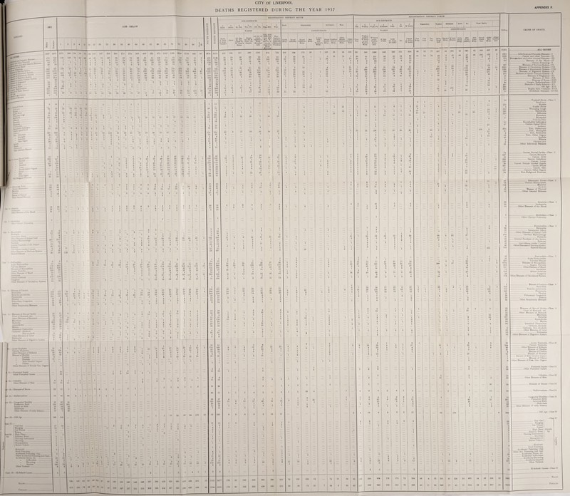 CITY OF LIVERPOOL DEATHS REGISTERED DURING THE YEAR 1937 APPENDIX F 9 24 142 70 18 9 4 16 5 12 9 40 22 0 10 i 5 7 11 41 227 50 15 37 1 4 19 17 23 3 4 2 1 ... j ... ::: ::: 2 i 2 oi 308 40 10 13 12 ::: 5 5 4 5 4 1 ;;; 19 32 34 1 1 175 2 i 8 03 170 159 65 55 9 3 4 7 76 20 2 1 1 1 IS 13 200 101 10 2 10 16 32 ... 8 13 4 8 3 i 1 ... 8 6 1 2 21 i 4 5 1 11 i 4 6 16 1 19 i 22 10 37 39 11 l 21 5 « ... “ ... 4 3 - 3 27 21 20 32 3 63 2 i ~4 104 8 i ~ 1 2 12 1 1 5 1 14 l 1 1 4 14 i i ::: ::: ::: 4 ... i i 0 1 l 1 13 7 27 7 3 1 1 9 1 •• 6 3 18 1 1 23 2 7 ... 1 14 1 7 3 1 3 1 10 1 4 ... i 1 io 1 1 16 1 4 *** 3 .. 13 - 1 1 4 2 2 12 ... i 5 2 2 “ ”2 7 2 6 5 1 2 2 3 1 3 ... 2 9 1 4 ... 1 ■ 13 4 30 “To 4 23 « 3 1 2 15 1 2 1 2 1 3 1 4 6 3 1 2 3 1 1 1 ... ... 1 8 105 . 1 ... 4 5 21 11 34 5 2 7 22 1 7 1 89 21 117 ... 204 27 88 10 3 27 2 8 5 4 4 1 ■ 10 ... \ Vi 5 36 74 i 20 2 1 9 1 ... 6 2 6 16 ... 8 25 6 27 1 1 29 2 ::: a 5 4 31 12 12 2 l 6 2 1 46 156 13 2 12 1 l 1 2 83 28 2 5 2 i 4 ... 3 3 1 1 ... ... 1 2 1 6 3 32 3 5 10 16 3 14 66 29 42 360 ! 12 307 18 867 319.1 1691 689 476 40 41 34 99 461 340 300 12 120 8 122 148 684 51 9 52 283 120 98 107 17 188 64 50 09 1<>3 4 37 10 12 20 422 1674 215 111 15 516 26 .Infectious and Parnsitio Diseases—I .Cancer and other Tumours—II Rheumatism and other General Discuses—III . Diseases of the Blood—IV .Chronic Poisoning—V .Diseases of Nervous System—VI . Diseases of Circulatory System—VII .Diseases of Respiratory System—VIII . Diseases of Digestive Systora—IX .Diseases of Genito Urinary System—X .Diseases of Pregnancy—XI . Diseases of Skin—XII .Diseases of Bones—XIII .Congen. Malformations—XIV .Diseases of Early Infancy—XV . Old Age XVI . Deaths from Violence—XVII . Ill-defined Discuses—XVIII Typhoid Fever—Class I . Small-pox .Measles . Scarlet Fever .Whooping Cough . Diphtheria . Influenza . Dysentery . Erysipelas .Poliomyelitis . Encephalitis lethargies . Cere bro-Spinal Fever . Anthrax . Tub., Pulmonary .Tub., Meningitis .Tub., Peritonitis .... Tub., Other Organs . Syphilis .Malaria . Chicken-pox ther Infectious Diseosos .. Canoer, Buccal Cavity—Class 2 ..Canoer, Stomach .. Cancer, Liver .. Cancer. Intestines ..Canoer, Lungs , Cancer, Female Genital Organs ,.Canoer, Breast .. Cancer, Skin ..Cancer, Other Organs . Non-Malignant Tumours .. Rheumatic Fever—Class 3 .Chronic Rheumatism . Diabetes . Rii keta . Disease of Thyroid .Other General Diseases . Anaemia—Class 4 . Leukaemia ..Other Diseases of the Blood .. Alcoholism—Class Other Chronic Poisoning Enoephalitis—Class 6 Meningitis 'tor Ataxy .Other Diseases of Spinal C'ord . Cerebral Haemorrhage . Paralysis ... General Paralysis of the Insane . Epilepsy . Convulsions (under 5 years) ...Other Diseases of Nervous System . Mastoid Disease . Pericarditis—Class .Acute Endocarditis .Valvular Disease . Diseases of Myocardium .Angina Pectoris .Other Diseases of Heart . Aneurysm . Arterio-Sclerosis . Gangrene Other Diseases of Circulatory System . Disease of Larynx—Class . Bronchitis Broncho-pi 56 301 5-pneumonia Pneumonia . Pleurisy .. Pulmonary Congestion . Asthma . Other Respiratory Diseases . Diseases of Buccal Cavity—Class .Ulcer of Stomach, etc. .Other Diseases of Stomach .Diarrhoea . Enteritis . Appendicitis . Hernia . Intestinal Obstruction .Cirrhosis, Alcoholic . Cirrhosis. Non-Alcoholio .Other Diseases of Liver . Peritonitis ..Other Diseases of Digestive System .Acute Nephritis—Class 10 .... Chronic Nephritis Other Diseases of Kidneys ....Di«e»se of Bladder .... Disease of Urethra Disease of Prostate sc of Male Genital Organs .... Disease of Uterus Other Diseases of Fem. Gen. Organs . Puerperal Sepsis—Class 11 ..Other Puerperal Causes 31 221 8 12 5997 5456 . Cellulitis—Class 12 . Other Diseases of Skin Diseases of Bones . Malformations— Class 14 ongenital Debility-—Cl Premature Birth .Injury at Birth .Atelectasis . Other Diseases of early Infancy . Old Age--Class 16 . Coal Gas' . Hanging . C\it Throat . Poison ‘ .. High Place | .Railway Train Piercing Instrument I ” Shooting . Strangulation I . Before Vehicle J .Homicide . Food Poisoning Accidental Poisonin g—Gas Other Acc. Poisoning (not Gas) . Accidental Bums, etc. .... Accidental Suffocation . Accidental Drowning .Accidental Injunee . Other Violence -Class 17 Suicide by Ill-dcfined Causes—Class 18 .. Males Female*