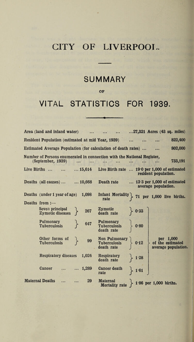 CITY OF LIVERPOOL- SUMMARY OF VITAL STATISTICS FOR 1939. Area (land and inland water) .27,321 Acres (43 sq. miles) Resident Population (estimated at mid Year, 1939) . 822,400 Estimated Average Population (for calculation of death rates). 802,000 Number of Persons enumerated in connection with the National Register, (September, 1939) . 733,191 Live Births Deaths (all causes) ... 15,614 ... 10,668 Live Birth rate Death rate 19 0 per 1,000 of estimated resident population. 13 3 per 1,000 of estimated average population. Deaths (under 1 year of age) 1,098 Infant Mortality! ?1 1 000 live births rate f p * Deaths from :— Seven principal \ 267 Zymotic \ Zymotic diseases / death rate / Pulmonary ! 647 Pulmonary Tuberculosis / Tuberculosis death rate 1 Other forms of ! 99 Non Pulmonary Tuberculosis / Tuberculosis death rate ! Respiratory diseases 1,024 Respiratory ! death rate / Cancer • • • 1,289 Cancer death rate } Maternal Deaths • • • 29 Maternal ! Mortality rate / 0-33 0-80 012 per 1,000 >■ of the estimated average population. 1-28 1-61 1*86 per 1,000 births.