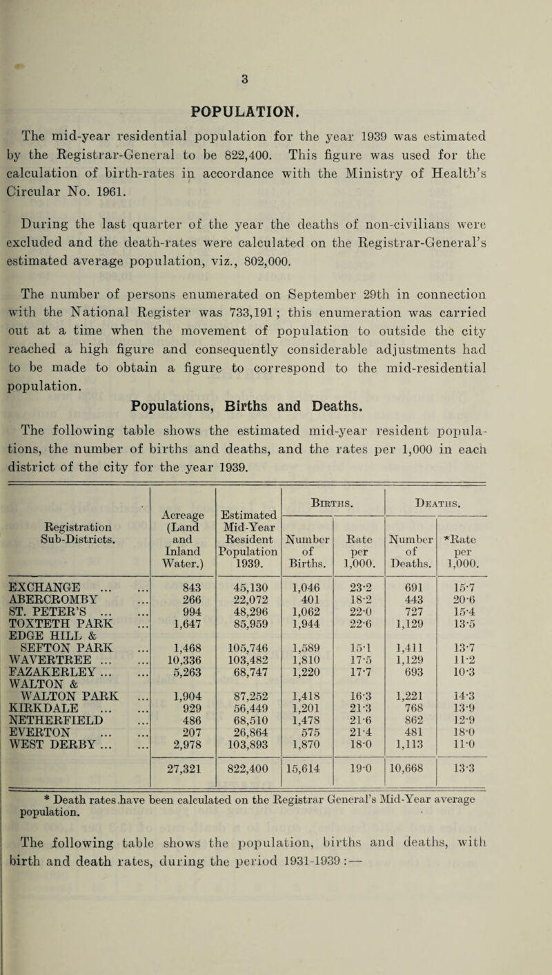 POPULATION. The mid-year residential population for the year 1939 was estimated by the Registrar-General to be 822,400. This figure was used for the calculation of birth-rates in accordance with the Ministry of Health’s Circular No. 1961. During the last quarter of the year the deaths of non-civilians were excluded and the death-rates were calculated on the Registrar-General’s estimated average population, viz., 802,000. The number of persons enumerated on September 29th in connection with the National Register was 733,191; this enumeration was carried out at a time when the movement of population to outside the city reached a high figure and consequently considerable adjustments had to be made to obtain a figure to correspond to the mid-residential population. Populations, Births and Deaths. The following table shows the estimated mid-year resident popula¬ tions, the number of births and deaths, and the rates per 1,000 in each district of the city for the year 1939. . Acreage (Land and Inland Water.) Estimated Mid-Year Resident Population 1939. Births. Deaths. Registration Sub-Districts. Number of Births. Rate per 1,000. Number of Deaths. *Rate per 1,000. EXCHANGE . 843 45,130 1,046 23-2 691 15-7 ABERCROMBY 266 22,072 401 18-2 443 20-6 ST. PETER’S . 994 48,296 1,062 220 727 15-4 TOXTETH PARK 1,647 85,959 1,944 22-6 1,129 13-5 EDGE HILL & SEFTON PARK 1,468 105,746 1,589 15-1 1,411 13-7 WAVERTREE . 10,336 103,482 1,810 17-5 1,129 11-2 FAZAKERLEY. 5,263 68,747 1,220 17-7 693 10-3 WALTON & WALTON PARK ... 1,904 87,252 1,418 16-3 1,221 14-3 KIRKDALE . 929 56,449 1,201 21-3 768 139 NETHERFIELD 486 68,510 1,478 21-6 862 12-9 EVERTON . 207 26,864 575 21-4 481 18-0 WEST DERBY. 2,978 103,893 1,870 18-0 1,113 11-0 27,321 822,400 15,614 19-0 10,668 133 * Death rates .have been calculated on the Registrar General’s Mid-Year average population. The following table shows the population, births and deaths, with birth and death rates, during the period 1931-1939: —