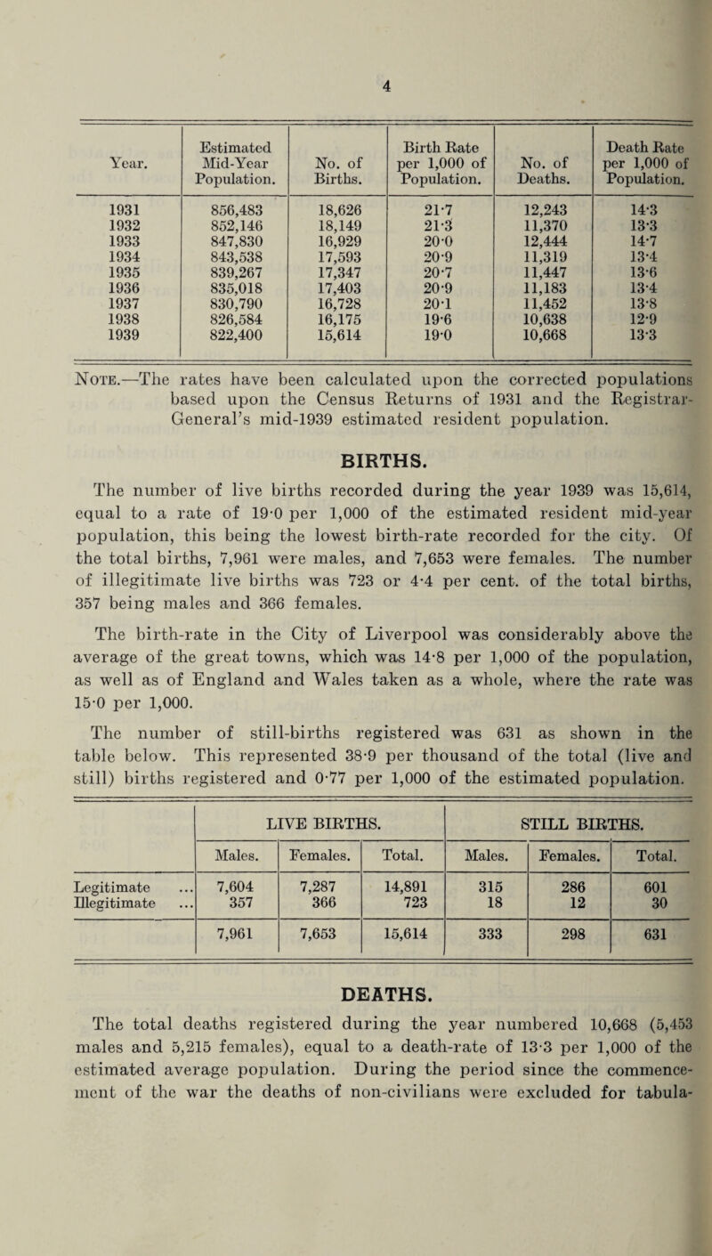 Year. Estimated Mid-Year Population. No. of Births. Birth Rate per 1,000 of Population. No. of Deaths. Death Rate per 1,000 of Population. 1931 856,483 18,626 21*7 12,243 14-3 1932 852,146 18,149 21-3 11,370 13*3 1933 847,830 16,929 20-0 12,444 14-7 1934 843,538 17,593 20-9 11,319 13-4 1935 839,267 17,347 20-7 11,447 13-6 1936 835,018 17,403 20-9 11,183 13-4 1937 830,790 16,728 20*1 11,452 13-8 1938 826,584 16,175 19-6 10,638 12-9 1939 822,400 15,614 19-0 10,668 133 Note.—The rates have been calculated upon the corrected populations based upon the Census Returns of 1931 and the Registrar- General’s mid-1939 estimated resident population. BIRTHS. The number of live births recorded during the year 1939 was 15,614, equal to a rate of 19-0 per 1,000 of the estimated resident mid-year population, this being the lowest birth-rate recorded for the city. Of the total births, 7,961 were males, and 7,653 were females. The number of illegitimate live births was 723 or 4-4 per cent, of the total births, 357 being males and 366 females. The birth-rate in the City of Liverpool was considerably above the average of the great towns, which was 14-8 per 1,000 of the population, as well as of England and Wales taken as a whole, where the rate was 15-0 per 1,000. The number of still-births registered was 631 as shown in the table below. This represented 38-9 per thousand of the total (live and still) births registered and 0-77 per 1,000 of the estimated population. LIVE BIRTHS. STILL BIRTHS. Males. Females. Total. Males. Females. Total. Legitimate 7,604 7,287 14,891 315 286 601 Illegitimate 357 366 723 18 12 30 7,961 7,653 15,614 333 298 631 DEATHS. The total deaths registered during the year numbered 10,668 (5,453 males and 5,215 females), equal to a death-rate of 13-3 per 1,000 of the estimated average population. During the period since the commence¬ ment of the war the deaths of non-civilians were excluded for tabula-