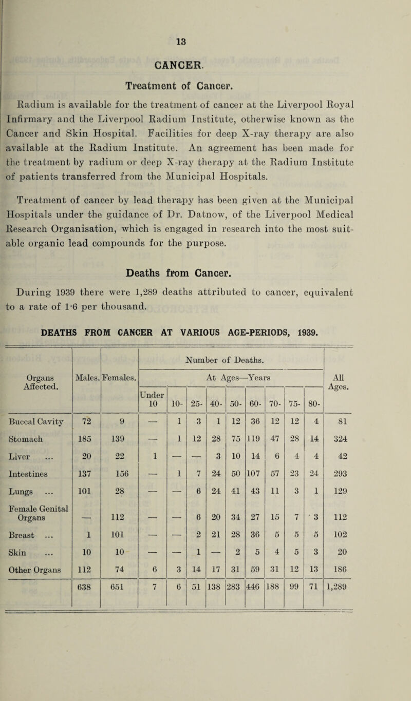 CANCER. Treatment of Cancer. Radium is available for the treatment of cancer at the Liverpool Royal Infirmary and the Liverpool Radium Institute, otherwise known as the Cancer and Skin Hospital. Facilities for deep X-ray therapy are also available at the Radium Institute. An agreement has been made for the treatment by radium or deep X-ray therapy at the Radium Institute of patients transferred from the Municipal Hospitals. Treatment of cancer by lead therapy has been given at the Municipal Hospitals under the guidance of Dr. Datnow, of the Liverpool Medical Research Organisation, which is engaged in research into the most suit¬ able organic lead compounds for the purpose. Deaths from Cancer. During 1939 there were 1,289 deaths attributed to cancer, equivalent to a rate of 1-6 per thousand. DEATHS FROM CANCER AT VARIOUS AGE-PERIODS, 1939. Number of Deaths. Organs Affected. Males. Females. At Ages— -Years All Ages. Under 10 10- 25- 40- 50- 60- 70- 75- 80- Buccal Cavity 72 9 — 1 3 1 12 36 12 12 4 81 Stomach 185 139 — 1 12 28 75 119 47 28 14 324 Liver 20 22 1 — — 3 10 14 6 4 4 42 Intestines 137 156 — 1 7 24 50 107 57 23 24 293 Lungs 101 28 — — 6 24 41 43 11 3 1 129 Female Genital Organs — 112 — — 6 20 34 27 15 7 3 112 Breast 1 101 — — 2 21 28 36 5 5 5 102 Skin 10 10 — — 1 — 2 5 4 5 3 20 Other Organs 112 74 6 3 14 17 31 59 31 12 13 186 638 651 7 6 51 138 283 446 188 99 71 1,289