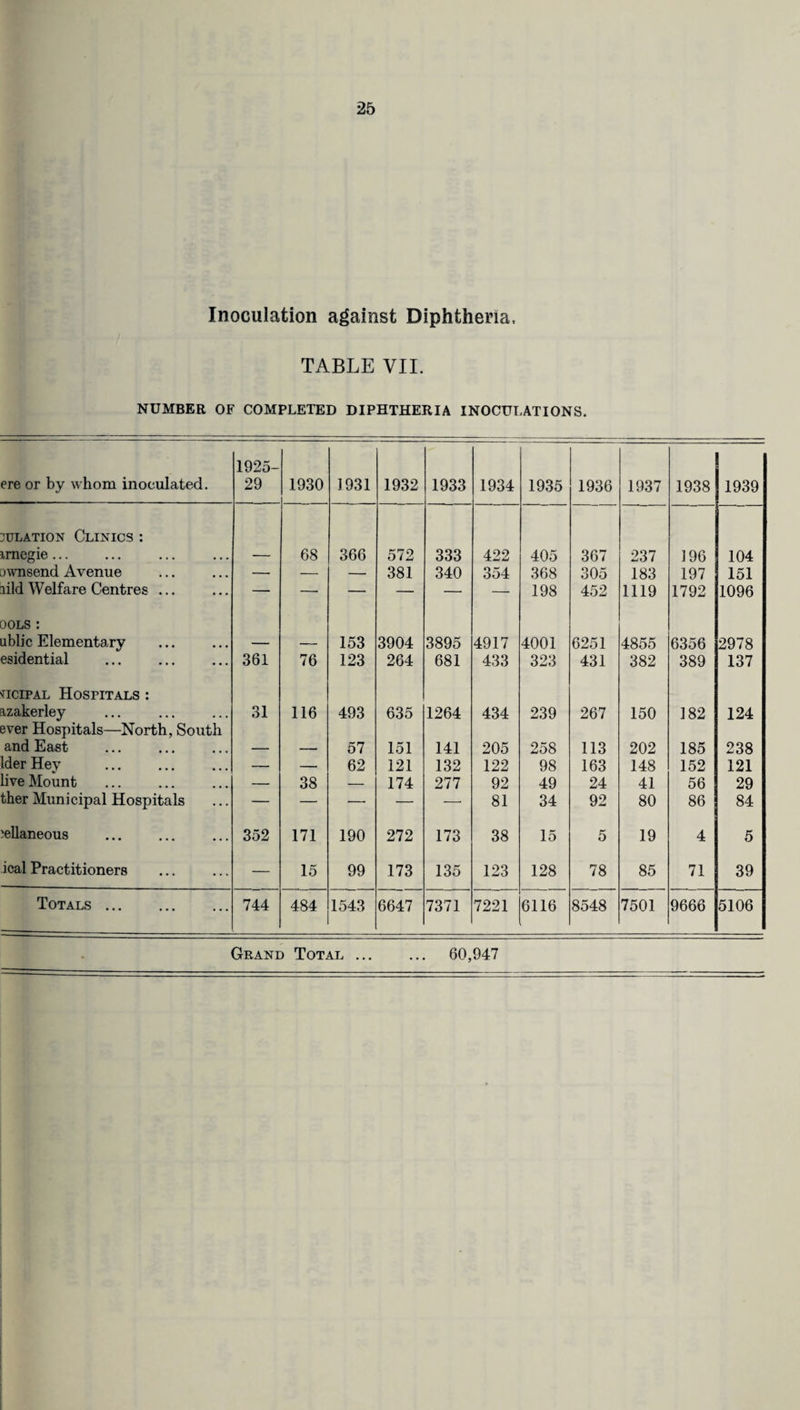 Inoculation against Diphtheria, TABLE VII. NUMBER OF COMPLETED DIPHTHERIA INOCULATIONS. ere or by whom inoculated. 1925- 29 1930 1931 1932 1933 1934 1935 1936 1937 1938 1939 duration Clinics : imegie... 68 366 572 333 422 405 367 237 196 104 jwnsend Avenue — — — 381 340 354 368 305 183 197 151 lild Welfare Centres ... — — — — —■ — 198 452 1119 1792 1096 ools : ublic Elementary — — 153 3904 3895 4917 4001 6251 4855 6356 2978 esidential 361 76 123 264 681 433 323 431 382 389 137 'ficiPAL Hospitals : azakerley 31 116 493 635 1264 434 239 267 150 182 124 ever Hospitals—North, South and East . 57 151 141 205 258 113 202 185 238 Ider Hey — — 62 121 132 122 98 163 148 152 121 live Mount — 38 — 174 277 92 49 24 41 56 29 ther Municipal Hospitals — — — — — 81 34 92 80 86 84 ?ellaneous 352 171 190 272 173 38 15 5 19 4 5 ical Practitioners — 15 99 173 135 123 128 78 85 71 39 Totals . 744 484 1543 6647 7371 7221 6116 8548 7501 9666 5106 Grand Total ... 60,947