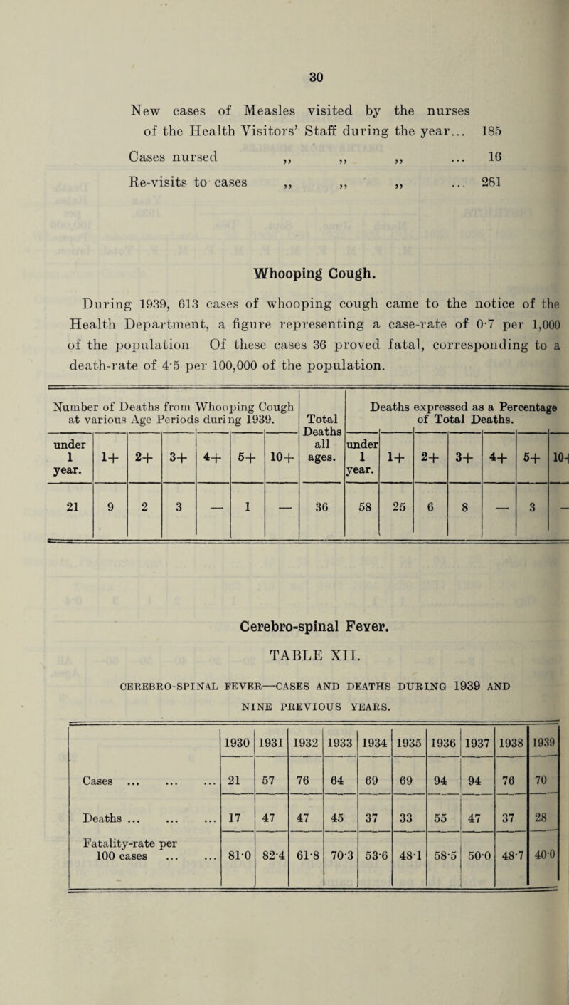 New cases of Measles visited by the nurses of the Health Visitors’ Staff during the year... Cases nursed ,, ,, „ Re-visits to cases ,, ,, ,, 185 1G 281 Whooping Cough. During 1939, 613 cases of whooping cough came to the notice of the Health Department, a figure representing a case-rate of 0-7 per 1,000 of the population Of these cases 36 proved fatal, corresponding to a death-rate of 4-5 per 100,000 of the population. Number of Deaths from at various Age Periods Whooping C 5 during 193 !ough 9. Total Deaths all ages. D eaths expressed as a Percentaj of Total Deaths. under 1 year. 1 + 2+ 3+ 4+ 5+ 10+ under 1 year. 1+ 2+ 3+ 4+ 5+ 108 21 9 2 3 — 1 — 36 58 25 6 8 — 3 — Cerebro-spinal Fever. TABLE XII. CEREBRO-SPINAL FEVER—CASES AND DEATHS DURING 1939 AND NINE PREVIOUS YEARS. 1930 1931 1932 1933 1934 1935 1936 1937 1938 1939 Cases ••• ••• ••• 21 57 76 64 69 69 94 94 76 70 Deaths ... 17 47 47 45 37 33 55 47 37 28 Fatality-rate per 100 cases 8P0 82-4 61-8 70-3 536 481 58-5 50-0 48-7 400