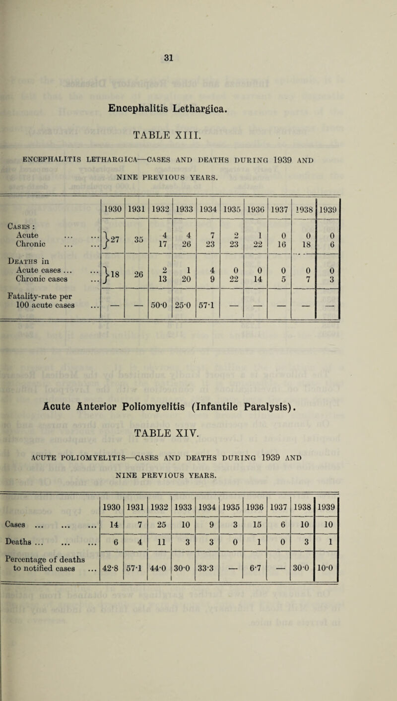 Encephalitis Lethargica. TABLE XIII. ENCEPHALITIS LETHARGICA—CASES AND DEATHS DURING 1939 AND NINE PREVIOUS YEARS. 1930 1931 1932 1933 1934 1935 1936 1937 1938 1939 Cases: Acute J>27 35 4 4 7 o 1 0 0 0 Chronic 17 26 23 23 22 16 18 6 Deaths in Acute cases ... }l8 26 2 1 4 0 0 0 0 0 Chronic cases 13 20 9 22 14 5 7 3 Fatality-rate per 100 acute cases — — 50-0 25-0 57-1 — — — — — Acute Anterior Poliomyelitis (Infantile Paralysis). TABLE XIV. ACUTE POLIOMYELITIS—CASES AND DEATHS DURING 1939 AND NINE PREVIOUS YEARS. 1930 1931 1932 1933 1934 1935 1936 1937 1938 1939 Cases . 14 7 25 10 9 3 15 6 10 10 Deaths. 6 4 11 3 3 0 1 0 3 1 Percentage of deaths to notified cases 42-8 57-1 44-0 30-0 333 6-7 — 300 10-0