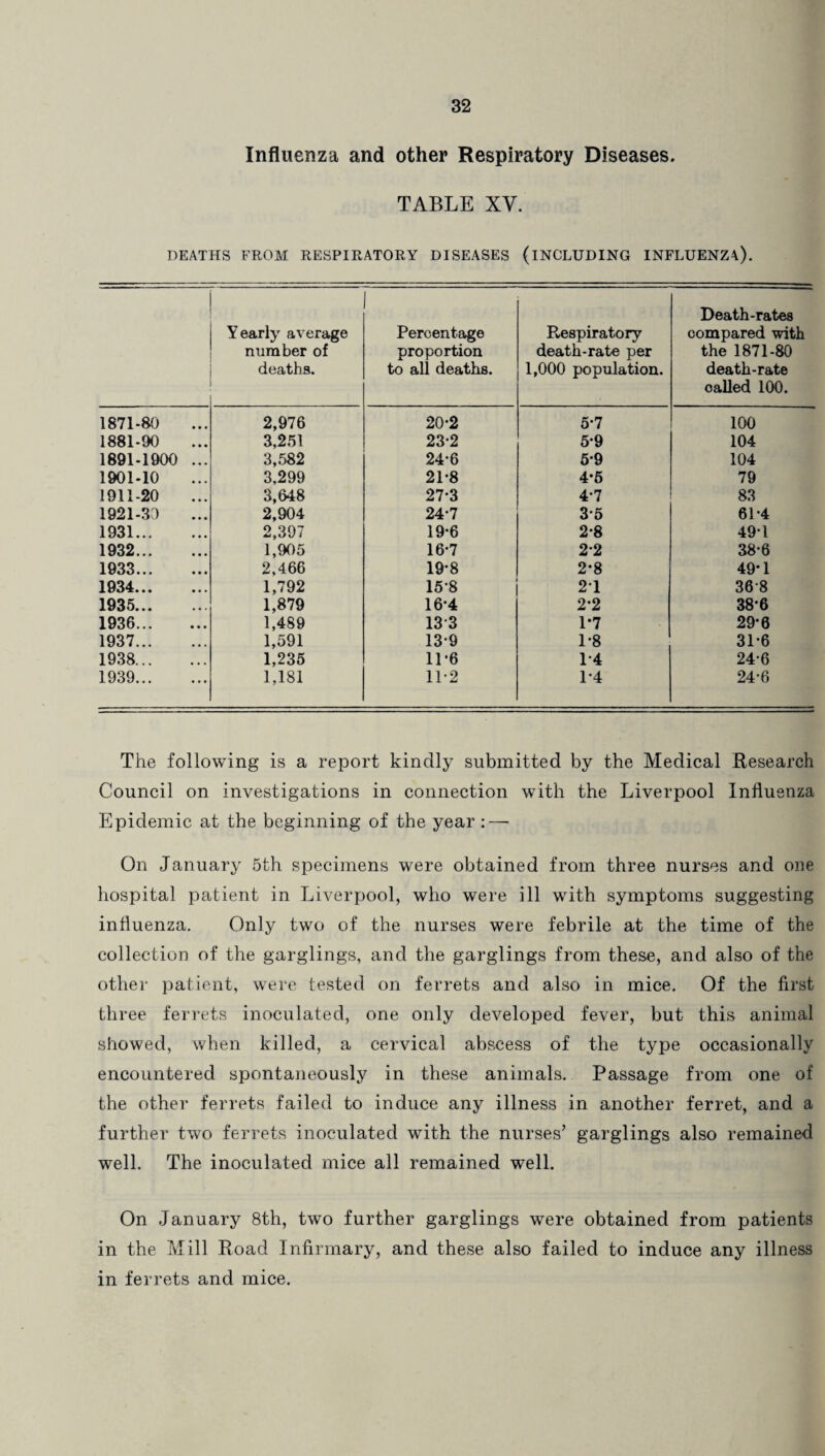 Influenza and other Respiratory Diseases. TABLE XV. DEATHS FROM RESPIRATORY DISEASES (INCLUDING INFLUENZA). Yearly average number of deaths. Percentage proportion to all deaths. Respiratory death-rate per 1,000 population. Death-rates compared with the 1871-80 death-rate oalled 100. 1871-80 2,976 20-2 5-7 100 1881-90 3,251 23*2 5-9 104 1891-1900 ... 3,582 24*6 5*9 104 1901-10 3,299 21-8 4-5 79 1911-20 3,648 27-3 4-7 83 1921-30 2,904 24-7 3-5 61*4 1931. 2,397 19-6 2*8 49*1 1932. 1,905 16-7 22 38*6 1933. 2,466 19-8 2*8 49*1 1934. 1,792 15-8 21 368 1935. 1,879 16*4 2*2 38*6 1936. 1,489 133 1*7 29*6 1937. 1,591 13-9 1*8 31*6 1938. 1,235 11-6 1*4 24-6 1939. 1,181 11-2 1*4 24*6 The following is a report kindly submitted by the Medical Research Council on investigations in connection with the Liverpool Influenza Epidemic at the beginning of the year : — On January 5th specimens were obtained from three nurses and one hospital patient in Liverpool, who were ill with symptoms suggesting influenza. Only two of the nurses were febrile at the time of the collection of the gurglings, and the garglings from these, and also of the other patient, were tested on ferrets and also in mice. Of the first three ferrets inoculated, one only developed fever, but this animal showed, when killed, a cervical abscess of the type occasionally encountered spontaneously in these animals. Passage from one of the other ferrets failed to induce any illness in another ferret, and a further two ferrets inoculated with the nurses’ garglings also remained well. The inoculated mice all remained well. On January 8th, two further garglings were obtained from patients in the Mill Road Infirmary, and these also failed to induce any illness in ferrets and mice.