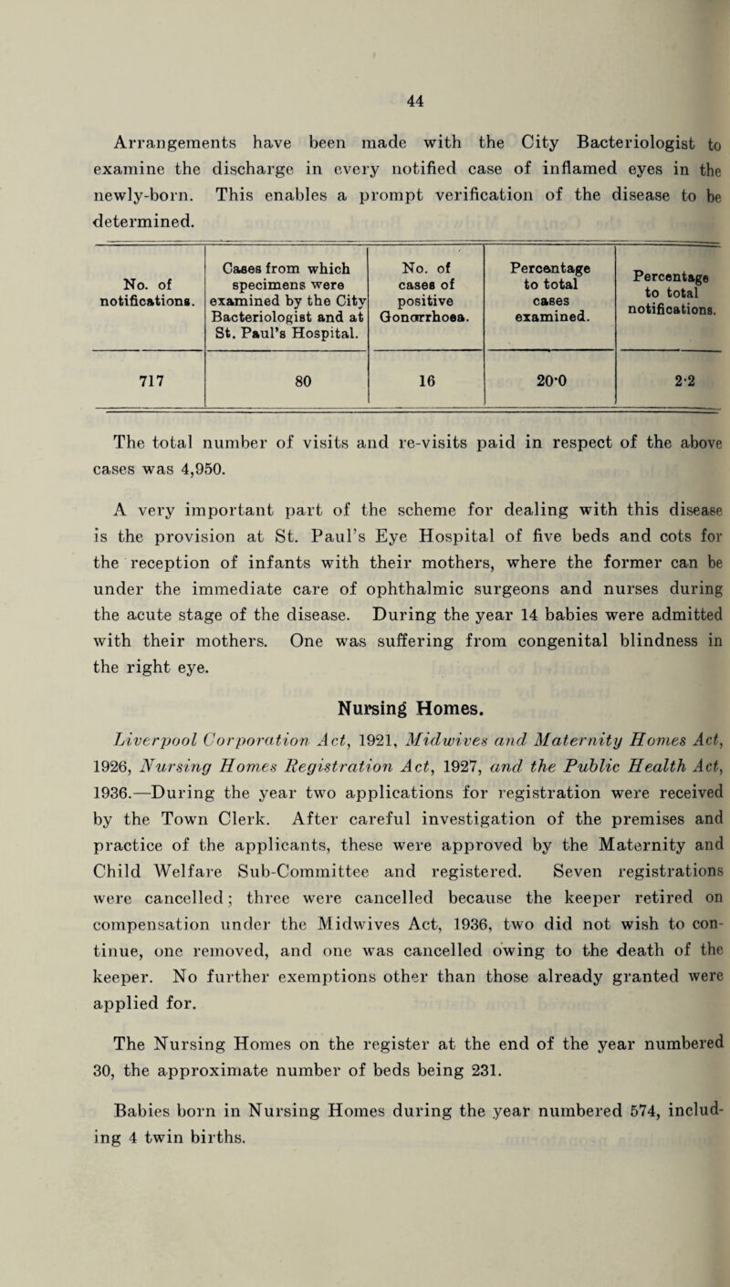 Arrangements have been made with the City Bacteriologist to examine the discharge in every notified case of inflamed eyes in the newly-born. This enables a prompt verification of the disease to be determined. No. of notifications. Cases from which specimens were examined by the City Bacteriologist and at St. Paul’s Hospital. No. of cases of positive Gonorrhoea. Percentage to total cases examined. Percentage to total notifications. 717 80 16 20*0 2-2 The total number of visits and re-visits paid in respect of the above cases was 4,950. A very important part of the scheme for dealing with this disease is the provision at St. Paul’s Eye Hospital of five beds and cots for the reception of infants with their mothers, where the former can be under the immediate care of ophthalmic surgeons and nurses during the acute stage of the disease. During the year 14 babies were admitted with their mothers. One was suffering from congenital blindness in the right eye. Nursing Homes. Liverpool Corporation Act, 1921, Midwives and Maternity Homes Act, 1926, Nursing Homes Registration Act, 1927, and the Public Health Act, 1936.—During the year two applications for registration were received by the Town Clerk. After careful investigation of the premises and practice of the applicants, these were approved by the Maternity and Child Welfare Sub-Committee and registered. Seven registrations were cancelled; three were cancelled because the keeper retired on compensation under the Midwives Act, 1936, two did not wish to con¬ tinue, one removed, and one was cancelled owing to the death of the keeper. No further exemptions other than those already granted were applied for. The Nursing Homes on the register at the end of the year numbered 30, the approximate number of beds being 231. Babies born in Nursing Homes during the year numbered 574, includ¬ ing 4 twin births.