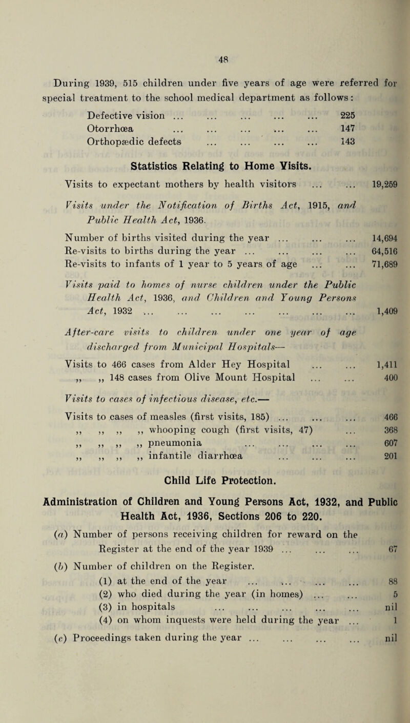 During 1939, 515 children under five years of age were referred for special treatment to the school medical department as follows: Defective vision ... Otorrhoea Orthopaedic defects 225 147 143 Statistics Relating to Home Visits. Visits to expectant mothers by health visitors ... ... 19,259 Visits under the Notification of Births Act, 1915, and Public Health Act, 1936. Number of births visited during the year ... ... ... 14,694 Re-visits to births during the year ... ... ... ... 64,516 Re-visits to infants of 1 year to 5 years of age ... ... 71,689 Visits paid to homes of nurse children under the Public Health Act, 1936, and Children and Young Persons Act, 1932 . 1,409 After-care visits to children under one year of age discharged from Municipal Hospitals— Visits to 466 cases from Alder Hey Hospital ... ... 1,411 ,, ,, 148 cases from Olive Mount Hospital ... ... 400 Visits to cases of infectious disease, etc.— Visits to cases of measles (first visits, 185) ... ,, ,, ,, ,, whooping cough (first visits, 47) ,, „ ,, „ pneumonia . ,, ,, ,, ,, infantile diarrhoea 466 368 607 201 Child Life Protection. Administration of Children and Young Persons Act, 1932, and Public Health Act, 1936, Sections 206 to 220. (a) Number of persons receiving children for reward on the Register at the end of the year 1939 ... ... ... 67 (b) Number of children on the Register. (1) at the end of the year (2) who died during the year (in homes) ... (3) in hospitals (4) on whom inquests were held during the year (o) Proceedings taken during the year ... 88 5 nil 1 nil