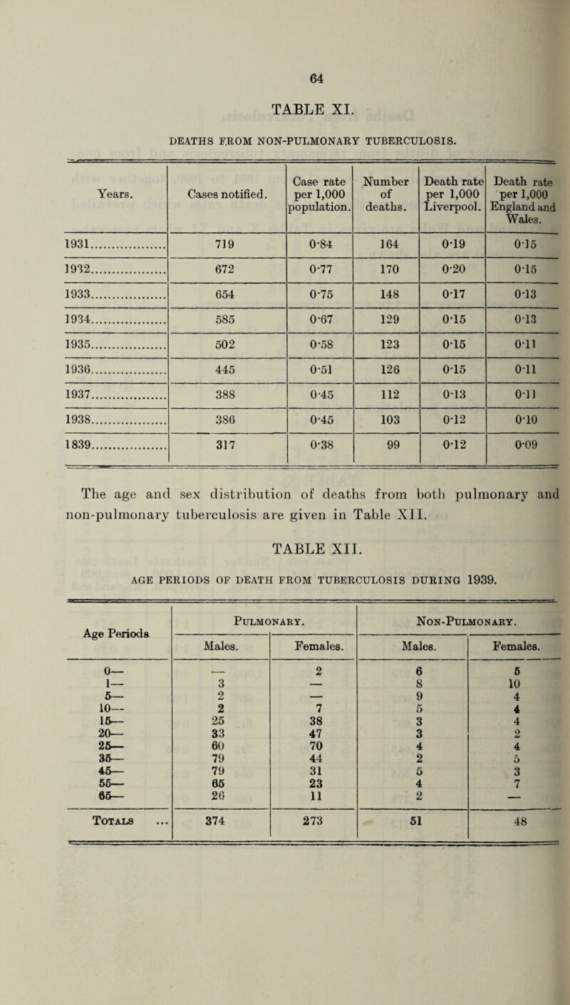 TABLE XI. DEATHS F.ROM NON-PULMONARY TUBERCULOSIS. Years. Cases notified. Case rate per 1,000 population. Number of deaths. Death rate per 1,000 Liverpool. Death rate per 1,000 England and Wales. 1931. 719 0-84 164 0-19 015 1932. 672 0-77 170 0-20 045 1933. 654 0-75 148 017 043 ]934. 585 0-67 129 0-15 013 1935. 502 0-58 123 015 Oil 1936. 445 0'51 126 0-15 041 1937. 388 0-45 112 0-13 o-ll 1938. 386 0-45 103 0-12 040 1839. 317 0-38 99 0*12 0-09 The age and sex distribution of deaths from both pulmonary and non-pulmonary tuberculosis are given in Table XII. TABLE XII. AGE PERIODS OF DEATH FROM TUBERCULOSIS DURING 1939. Age Periods PULMO NARY. Non-Pulmonary. Males. Females. Males. Females. 0— _—» 2 6 5 1— 3 — 8 10 5— 2 — 9 4 10— 2 7 5 4 15— 25 38 3 4 20— 33 47 3 2 25— 60 70 4 4 35— 79 44 2 5 45— 79 31 5 3 55— 65 23 4 7 65— 26 11 2 —