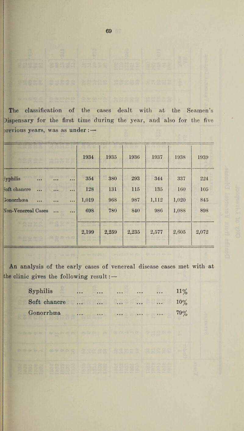 The classification of the cases dealt with at the Seamen’s bispensary for the first time during the year, and also for the five previous years, was as under: — 1934 1935 1936 1937 1938 1939 Syphilis 354 380 293 344 337 224 50ft chancre 128 131 115 135 160 105 Gonorrhoea 1,019 968 987 1,112 1,020 845 !Gon-Venereal Cases ... 698 780 840 986 1,088 898 ■ -.. 2,199 2,259 2,235 2,577 2,605 2,072 An analysis of the early cases of venereal disease cases met with at the clinic gives the following result : — Syphilis ... ... ... ... ... 11% Soft chancre ... ... ... ... ... 10% Gonorrhoea ... ... ... ... ... 79%