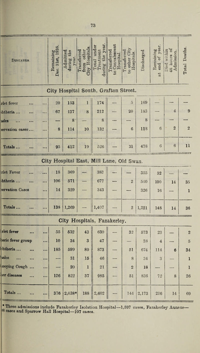 Diseases qo tp<35 G rH C «\ • H -4^ es co S w © « g p X © © .-a £ ** ■ 3 t>0 c3 _» q © X'g >v <3 a x) •S|l ^ ^ ft O m o ,© <4-1 00 0 ci g!P s> ►> Eh © X -u a a 1 X +* cd ci O Eh H H >H a$ © 5>> © -P &C a •H Eh 3 X ■♦* d X o © 03 _' £ ^ aj t® <3 X m > S £3 2 So W ^ o X 4-4 ©VI in ^ O X Sh as <4-4 a) X 2 -d ^ £ ®p EH o T5 © bfc c c3 X3 o CD t-< . . «J b0 © ^ >> 3«~ S o S x 5 a P5 © -401 aJ g o -• la _ o J ®.H H QQ £ g.£ x .a S .2 -d P3«1 .3 *4 tS © p Is 4-4 o H City Hospital South, Grafton Street. rlet fever ... 20 153 1 174 — 5 169 — — — ihthena ... ••• ... 67 137 8 212 — 20 183 — 4 9 isles • • • • • • ... — 8- — 8 — — 8 — — — nervation cases... ... 8 114 10 132 — 6 118 6 2 2 Totals ... - -- — - ... 95 412 19 526 — 31 478 6 6 11 City Hospital East, Mill Lane, Old Swan. rlet Fever 1 htheria ... <ervation Cases 18 106 14 369 571 329 — 387 677 343 — 2 355 540 326 32 100 16 14 35 1 Tot&ls... ... ... 138 1,269 — 1,407 — 2 1,221 148 14 36 City Hospitals, Fazakerley. rlet fever . 55 632 43 630 — 32 573 23 _ 2 teric fever group 10 34 3 47 — — 38 4 — 5 >htheria. 185 599 89 873 — 51 674 114 6 34 isles — 31 15 46 — 8 34 3 — 1 pooping Cough. — 20 1 21 — 2 18 — — 1 aer diseases — 126 822 37 985 — 51 836 72 8 26 Totals. 376 2,038* 188 2,602 — 144 2,173 216 14 69 * These admissions include Fazakerley Isolation Hospital—1,597 cases, Fazakerley Annexe— *8 cases and Sparrow Hall Hospital—107 cases.