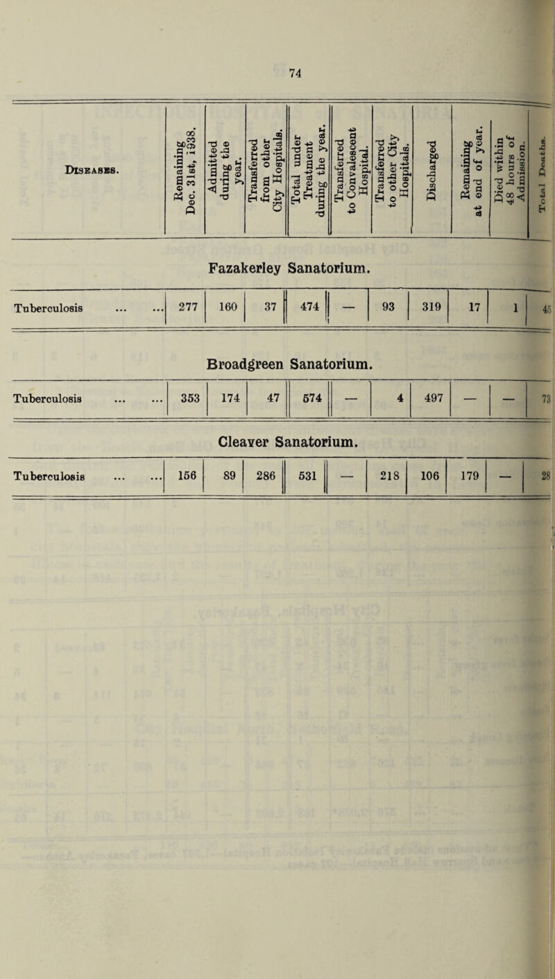 Disbasbs. Remaining Dec. 31st, 1938. Admitted during the year. Transferred from other City Hospitals. Total under Treatment during the year. Transferred to Convalescent Hospital. Transferred to other City Hospitals. Discharged Remaining at end of year. Died within 48 hours of Admission. i 45 j ft r«* 5 c Eh Fazakerley Sanatorium. Tuberculosis 277 160 37 474 — 93 319 17 1 45 Broadgreen Sanatorium. Tuberculosis 353 174 47 674 — 4 497 — — 73 Cleaver Sanatorium. Tuberculosis 156 89 286 531 — 218 106 179 — 28