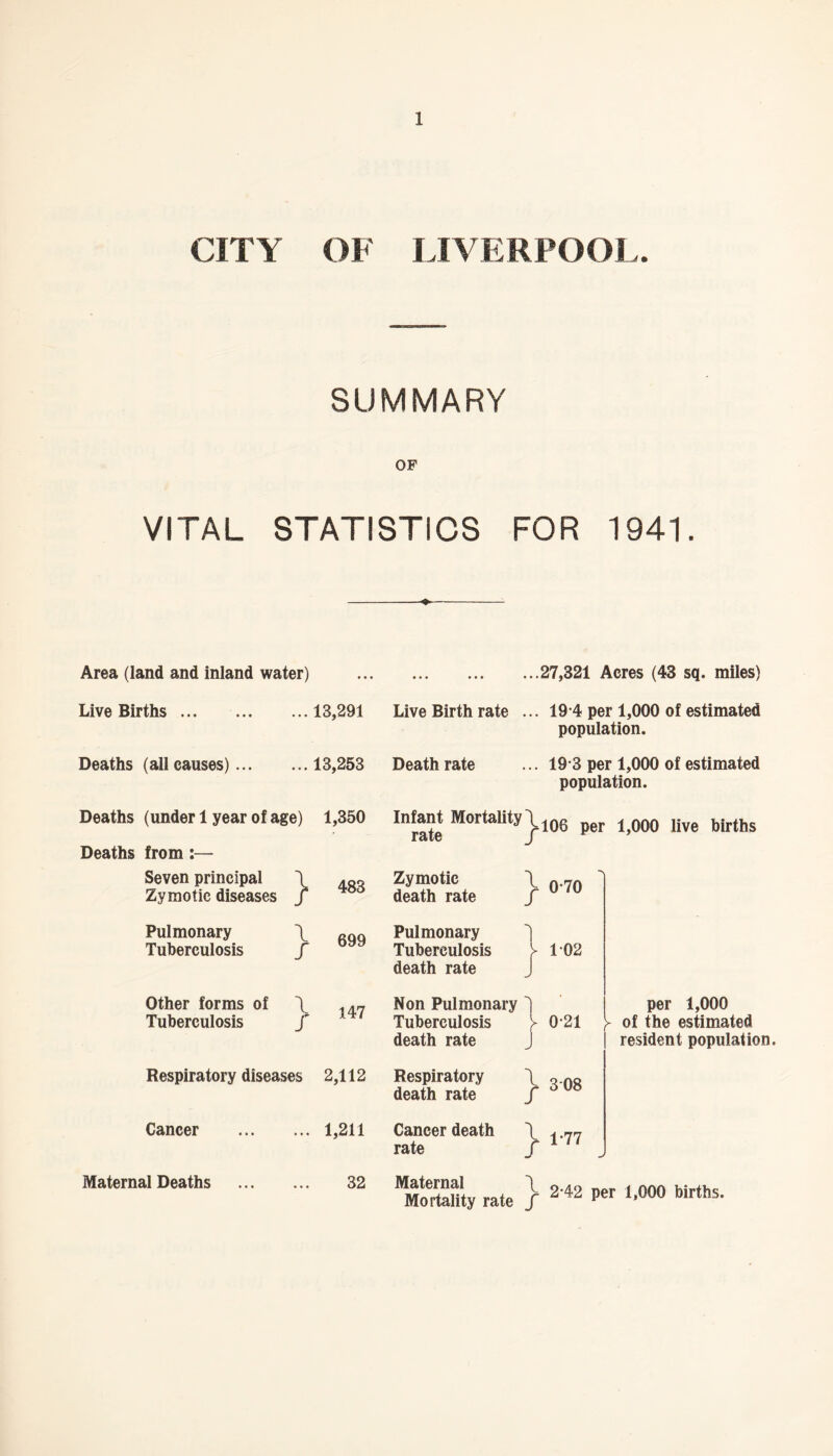 CITY OF LIVERPOOL. SUMMARY OF VITAL STATISTICS FOR 1941. Area (land and inland water) .27,321 Acres (43 sq. miles) Live Births ... ... 13,291 Live Birth rate • • • 19 4 per 1,000 of estimated population. Deaths (all causes)... ...13,253 Death rate 19 3 per 1,000 of estimated population. Deaths (under 1 year of age) 1,350 Infant Mortality \ rate f 106 per 1,000 live births Deaths from:— Seven principal CO 00 Zymotic \ 0-70 Zymotic diseases death rate / Pulmonary 699 Pulmonary Tuberculosis Tuberculosis death rate } 102 Other forms of 147 Non Pulmonary 1 per 1,000 Tuberculosis Tuberculosis [ 021 >- of the estimated death rate J resident population. Respiratory diseases 2,112 Respiratory \ 308 death rate / Cancer ... 1,211 Cancer death rate } 1-77 wt Maternal Deaths 32 Maternal 1 Mortality rate f 2-42 per 1,000 births.