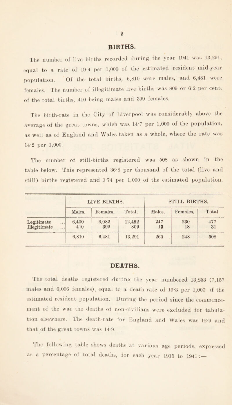 BIRTHS. The number of live births recorded during the year 1941 was 13,291, equal to a rate of 19-4 per 1,000 of the estimated resident midyear population. Of the total births, 6,810 were males, and 6,481 were females. The number of illegitimate live births was 809 or 6-2 per cent, of the total births, 410 being males and 399 females. The birth-rate in the City of Liverpool was considerably above the average of the great towns, which was 14-7 per 1,000 of the population, as well as of England and Wales taken as a whole, where the rate was 14-2 per 1,000. The number of still-births registered was 508 as shown in the table below. This represented 36-8 per thousand of the total (live and still) births registered and 0-74 per 1,000 of the estimated population. LIVE BIRTHS. STILL BIRTHS. Males. Females. Total. Males. Females. Total Legitimate 6,400 6,082 12,482 247 230 477 Illegitimate 410 399 809 13 18 31 6,810 6,481 13,291 260 248 508 DEATHS. The total deaths registered during the year numbered 13,253 (7,157 males and 6,096 females), equal to a death-rate of 19-3 per 1,000 ;f the estimated resident population. During the period since the commence¬ ment of the war the deaths of non-civilians were excluded for tabula¬ tion elsewhere. The death-rate for England and Wales was 12-9 and that of the great towns was 14-9. The following table shows deaths at various age periods, expressed as a percentage of total deaths, for each year 1915 to 1941: —