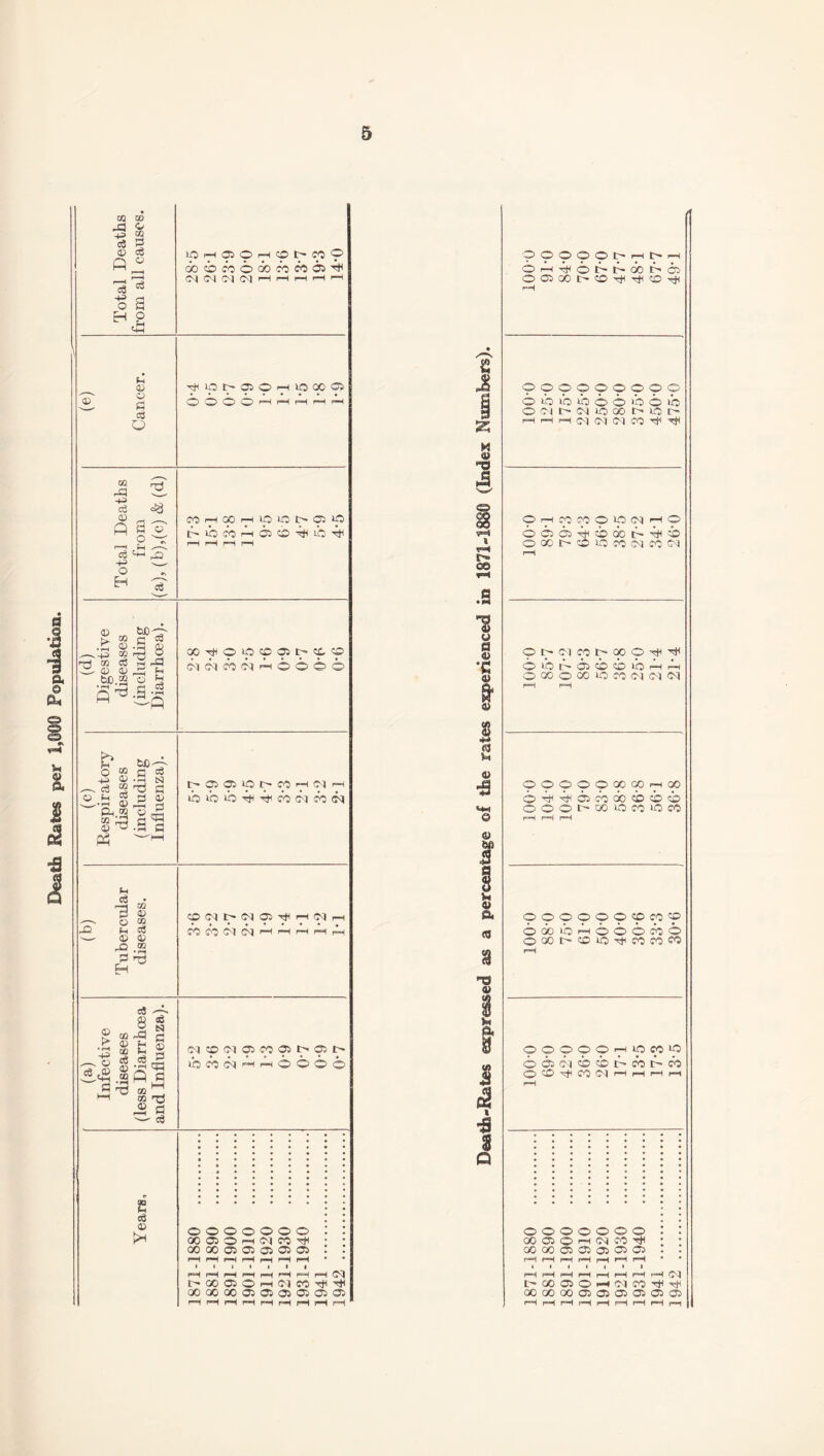Death Rates per 1,000 Pop o © © 6 rH O OS 00 O O tT- r-H r-H © t> t> 00 I> OS t' CD ^ Tjl © ^ I g ■fl M-l © © I I flj a 999099099 ooibiboo'boib h h h fq cq co ^ 9H9?OOip<Mr-iO ©csas'^cbaDt-^cb ©oor'coio?o!?q<roe\i 9 <m co i> oo 9 ^ Okbr-ascbcbib^H OQOOOO«OfOiMW TJH I—I <N 9999999 © tp 6s cb 6o cb o © o t-~ oo © co r-H QO © © lO CO 999999999 OOOiOHOOOMO ©OOt'-©©'!^eo?oeO ”8 % u f I s. 1 OOOOCpr-HipcOiO O O ^ H rH |H r-H Q o o o o o o o 00 © o rH oq CO 00 oo © C5 os CO © rH r-H rH rH r-H rH rH PH H r-H rH rH r-H rH <N t— 00 OS o r-H c<\ CO GO 00 00 o> 05 05 C5> 05 O r-H r-H rH rH rH f=H rH rH rH