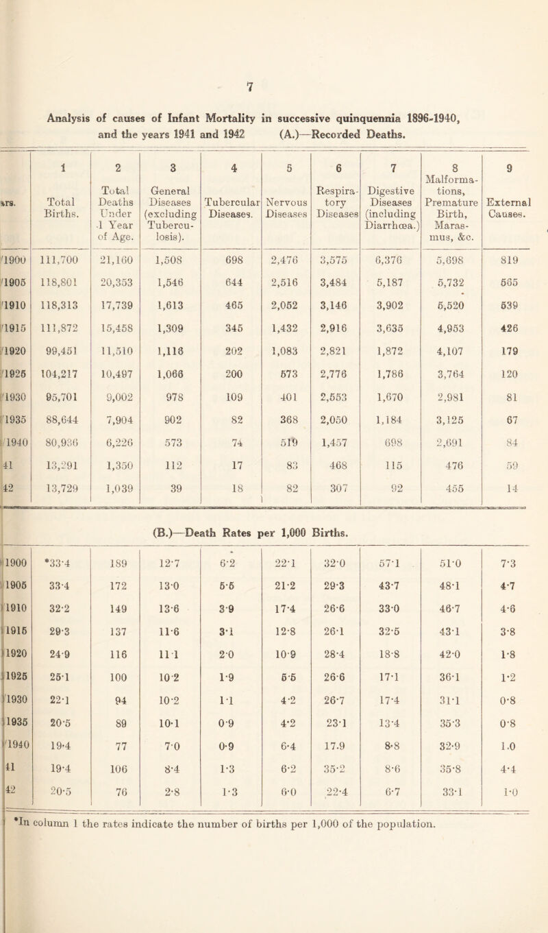 Analysis of causes of Infant Mortality in successive quinquennia 1896-1940, and the years 1941 and 1942 (A.)—Recorded Deaths. *rs. 1 Total Births. 2 Total Deaths Under •1 Year of Age. 3 General Diseases (excluding Tubercu¬ losis). 4 Tubercular Diseases. 5 Nervous Diseases 6 Respira¬ tory Diseases 7 Digestive Diseases (including Diarrhoea.) 8 Malforma¬ tions, Premature Birth, Maras¬ mus, &c. 9 External Causes. '1900 111,700 21,160 1,508 698 2,476 3,575 6,376 5,698 819 '1905 118,801 20,353 1,546 644 2,516 3,484 5,187 5,732 585 '1910 118,313 17,739 1,613 465 2,052 3,146 3,902 5,520 539 '1915 111,872 15,458 1,309 345 1,432 2,916 3,635 4,953 428 '1920 99,451 11,510 1,118 202 1,083 2,821 1,872 4,107 179 '1925 104,217 10,497 1,068 200 573 2,778 1,786 3,764 120 '1930 95,701 9,002 978 109 401 2,553 1,670 2,981 81 '1935 88,644 7,904 902 82 368 2,050 1,184 3,125 67 1/1940 80,936 6,226 573 74 519 1,457 698 2,691 84 41 13,291 1,350 112 17 83 468 115 476 59 42 13,729 1,039 39 18 82 307 92 455 14 (B.)—Death Rates per 1,000 Births. 1900 *33-4 189 12-7 6-2 22T 32-0 57*1 51*0 7*3 1905 33-4 172 13 0 5-5 21*2 29*3 43*7 48*1 4*7 1910 32-2 149 13*6 39 17-4 26-6 33*0 46*7 4*6 1815 29-3 137 11*6 31 12*8 26T 32*5 43T 3*8 >1920 249 116 111 2-0 10-9 28*4 18*8 42*0 1*8 ,1825 251 100 102 1*9 6-5 26*6 17*1 36*1 1*2 11930 22-1 94 10-2 IT 4*2 26*7 17*4 31*1 0*8 1935 20-5 89 10-1 09 4’2 23T 13-4 35*3 0*8 >'1940 19-4 77 7-0 0-9 6‘4 17.9 8-8 32-9 1.0 11 19-4 106 8*4 1*3 6-2 35*2 8*6 35*8 4*4 42 1- 20-5 76 2-8 1-3 6-0 22*4 6*7 33*1 1*0 *In column 1 the rates indicate the number of births per 1,000 of the population.