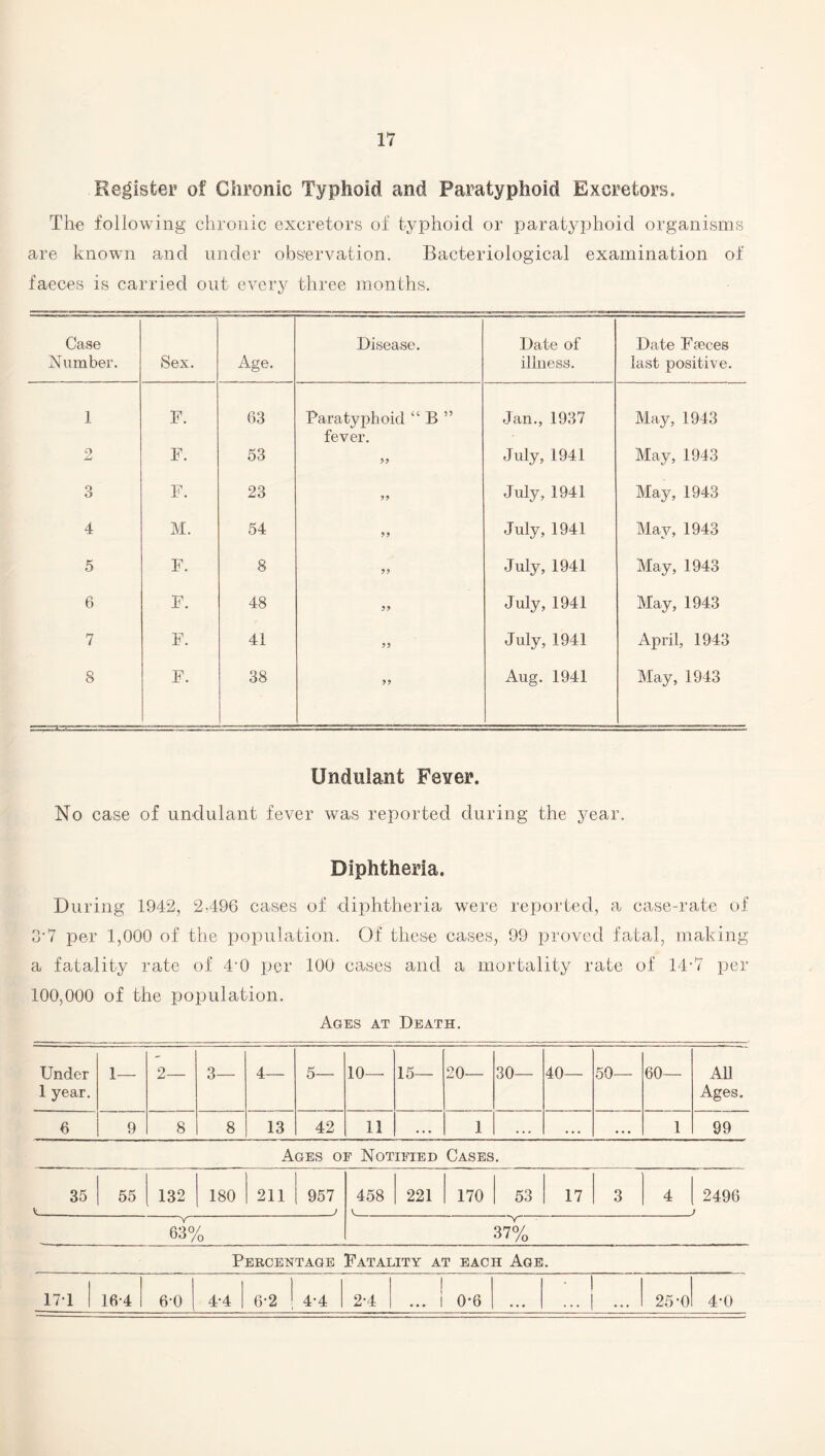 Register of Chronic Typhoid and Paratyphoid Rxcretors. The following chronic excretors of typhoid or paratyphoid organisms are known and under observation. Bacteriological examination of faeces is carried out every three months. Case Number. Sex. Age. Disease. Date of illness. Date Fseces last positive. 1 F. 63 Paratyphoid “ B ” fever. Jan., 1937 May, 1943 2 F. 53 99 July, 1941 May, 1943 Q O F. 23 99 July, 1941 May, 1943 4 M. 54 99 July, 1941 May, 1943 5 F. 8 99 July, 1941 May, 1943 6 F. 48 99 July, 1941 May, 1943 7 F. 41 99 July, 1941 April, 1943 8 F. 38 99 Aug. 1941 May, 1943 Ondulant Fever. No case of undulant fever was reported during the year. Diphtheria. During 1942, 2,496 cases of diphtheria were reported, a case-rate of 3'7 per 1,000 of the population. Of these cases, 99 proved fatal, making a fatality rate of 4-0 per 100 cases and a mortality rate of 14-7 per 100,000 of the population. Ages at Death. Under 1 year. 1— 2— 3— 4— 5— 10— 15— 20— 30— 40— 50— 60— All Ages. 6 9 8 8 13 42 11 • . • 1 . . * • • . • • • 1 99 Ages of Notified Cases. 35 55 132 180 211 957 ____J 63% 458 221 170 53 17 4 2496 _J 37% Percentage Fatality at each Age. 16-4 6-0 4-4 6-2 4-4 2-4 ... ! 0*6 ■ 1 ... | ... 25-0 171 4-0 v.