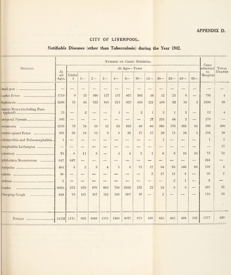 APPENDIX D CITY OF LIVERPOOL. Notifiable Diseases (other than Tuberculosis) during the Year 1942. Disease. J Number of Case 3 Notified. Cases admitted Total Deaths i At | all j Ages. At Ages— Years Under 1 1— 2— 3— 4— 5— 10— 15— 20— 35— 45— 65— Hospital ■mall-nox .. carlet Fever . i 1719 9 53 100 127 157 837 303 50 52 23 8 — 793 4 diphtheria. 2496 35 55 132 180 211 957 458 221 199 32 14 2 2438 99 Interic Fever (including Para- typhoid). 13 — 2 — — 1 — 2 1 3 1 3 — 12 4 nerperal Pyrexia. | 306 27 233 44 2 279 __ neumonia . 1210 79 76 50 51 33 109 46 86 185 173 261 61 399 200 ierebro-spinal Fever . 201 38 19 12 9 8 20 17 17 29 11 16 5 194 38 oliomyelitis and Polioencephalitis.. 1 ■— — — — -— — — — 1 — — — 1 1 ncephalitis Lethargica . — — — — — — •— — —. — — — — 17 'vsenterv . 79 6 11 8 4 4 2 1 6 6 16 15 73 11 phthalmia Neonatorum .. 647 647 244 — rysipelas . 464 5 2 3 4 1 8 11 27 84 93 166 60 158 4 talaria ... 60 — — — — — — — 3 37 12 8 — 30 0 •mi nthrax.. .. o O — — — — — — ■— — — 2 1 -— 3 — Measles . 6092 273 676 676 668 784 2835 125 23 24 5 3 — 437 25 /hooping Cough . 838 79 101 107 131 101 307 10 2 116 I 1 --{ 15 Totals .| IH29! 1171 995 1088 1170 1300 5077 974 456 855 402 498 143 5177 420