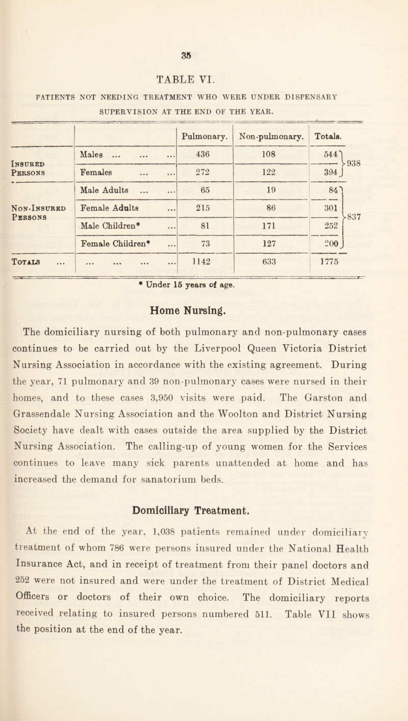 PATIENTS NOT NEEDING TREATMENT WHO WERE UNDER DISPENSARY SUPERVISION AT THE END OF THE YEAR. Pulmonary. Non-pulmonary. Totals. Insured Persons Males 436 108 544) ►938 Females 272 122 394 _ Male Adults 65 19 84 Non-Insured Persons Female Adults 215 86 301 ► 837 Male Children41 81 171 252 Female Children* 73 127 200 Totals ••• ••• ••• ••• 1142 633 1775 * Under 15 years of age. Home Nursing. The domiciliary nursing of both pulmonary and non-pulmonary cases continues to be carried out by the Liverpool Queen Victoria District Nursing Association in accordance with the existing agreement. During the year, 71 pulmonary and 39 non-pulmonary cases were nursed in their homes, and to these cases 3,950 visits were paid. The Garston and Grassendale Nursing Association and the Woolton and District Nursing Society have dealt with cases outside the area supplied by the District Nursing Association. The calling-up of young women for the Services continues to leave many sick parents unattended at home and has increased the demand for sanatorium beds. Domiciliary Treatment. At the end of the year, 1,038 patients remained under domiciliary u treatment of whom 786 were persons insured under the National Health Insurance Act, and in receipt of treatment from their panel doctors and 252 were not insured and were under the treatment of District Medical Officers or doctors of their own choice. The domiciliary reports received relating to insured persons numbered 511. Table VII shows the position at the end of the year.