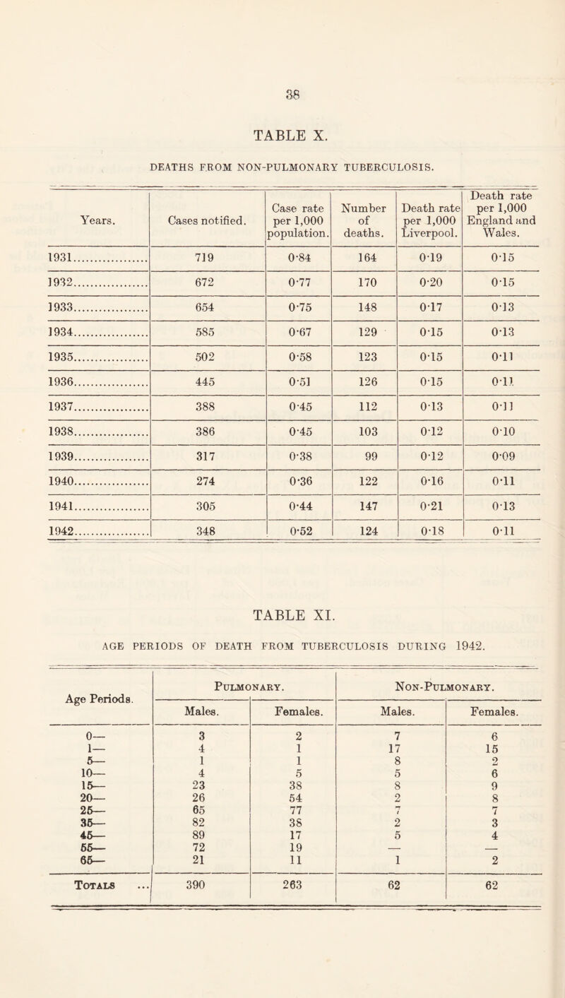 TABLE X. DEATHS FROM NON-PULMONARY TUBERCULOSIS. Years. Cases notified. Case rate per 1,000 population. Number of deaths. Death rate per 1,000 Liverpool. Death rate per 1,000 England and Wales. 1931... 719 0-84 164 0-19 0*15 1932. 672 0-77 170 0-20 0-15 1933. 654 0-75 148 017 043 1934. 585 0-67 129 015 0*13 1935. 502 0-58 123 0-15 o-ii 1936. 445 0-51 126 0-15 Oil 1937. 388 045 112 013 041 1938. 386 0-45 103 012 o-io 1939. 317 0-38 99 0-12 0-09 1940. 274 0*36 122 0-16 0-11 1941... 305 0*44 147 0*21 013 1942. 348 0-52 124 0-18 Oil TABLE XI. AGE PERIODS OF DEATH FROM TUBERCULOSIS DURING 1942. Age Periods. PlJLMC NARY. Non-Pulmonary. Males. Females. Males. Females. 0— 3 2 7 6 1— 4 1 17 15 5— 1 1 8 2 10— 4 5 5 6 15— 23 38 8 9 20— 26 54 2 8 25— 65 77 n t 7 35— 82 38 2 3 45— 89 17 5 4 65— 72 19 — — 65— 21 11 1 2 Totals 390 263 62 62