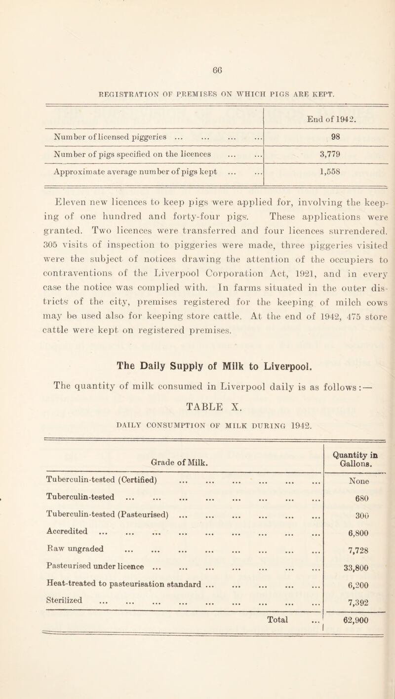 REGISTRATION OR PREMISES ON WHICH PIGS ARE KEPT. End of 1942. Number of licensed piggeries ... 98 Number of pigs specified on the licences 3,779 Approximate average number of pigs kept 1,558 Eleven new licences to keep pigs were applied for, involving the keep¬ ing of one hundred and forty-four pigs'. These applications were granted. Two licences were transferred and four licences surrendered. 305 visits of inspection to piggeries were made, three piggeries visited were the subject of notices drawing the attention of the occupiers to contraventions of the Liverpool Corporation Act, 1921, and in every case the notice was complied with. In farms situated in the outer dis¬ tricts’ of the city, premises registered for the keeping of milch cows may be used also' for keeping store cattle. At the end of 1942, 475 store cattle were kept on registered premises. The Daily Supply of Milk to Liverpool, The quantity of milk consumed in Liverpool daily is as follows: — TABLE X. DAILY CONSUMPTION OF MILK DURING 1942. Grade of Milk. Quantity in Gallons. Tuberculin-tested (Certified) . None Tuberculin-tested . 680 Tuberculin-tested (Pasteurised) 300 Accredited . 6,800 Raw ungraded . 7,728 Pasteurised under licence. 33,800 Heat-treated to pasteurisation standard. 6,200 Sterilized . 7,392 Total _ 62,900