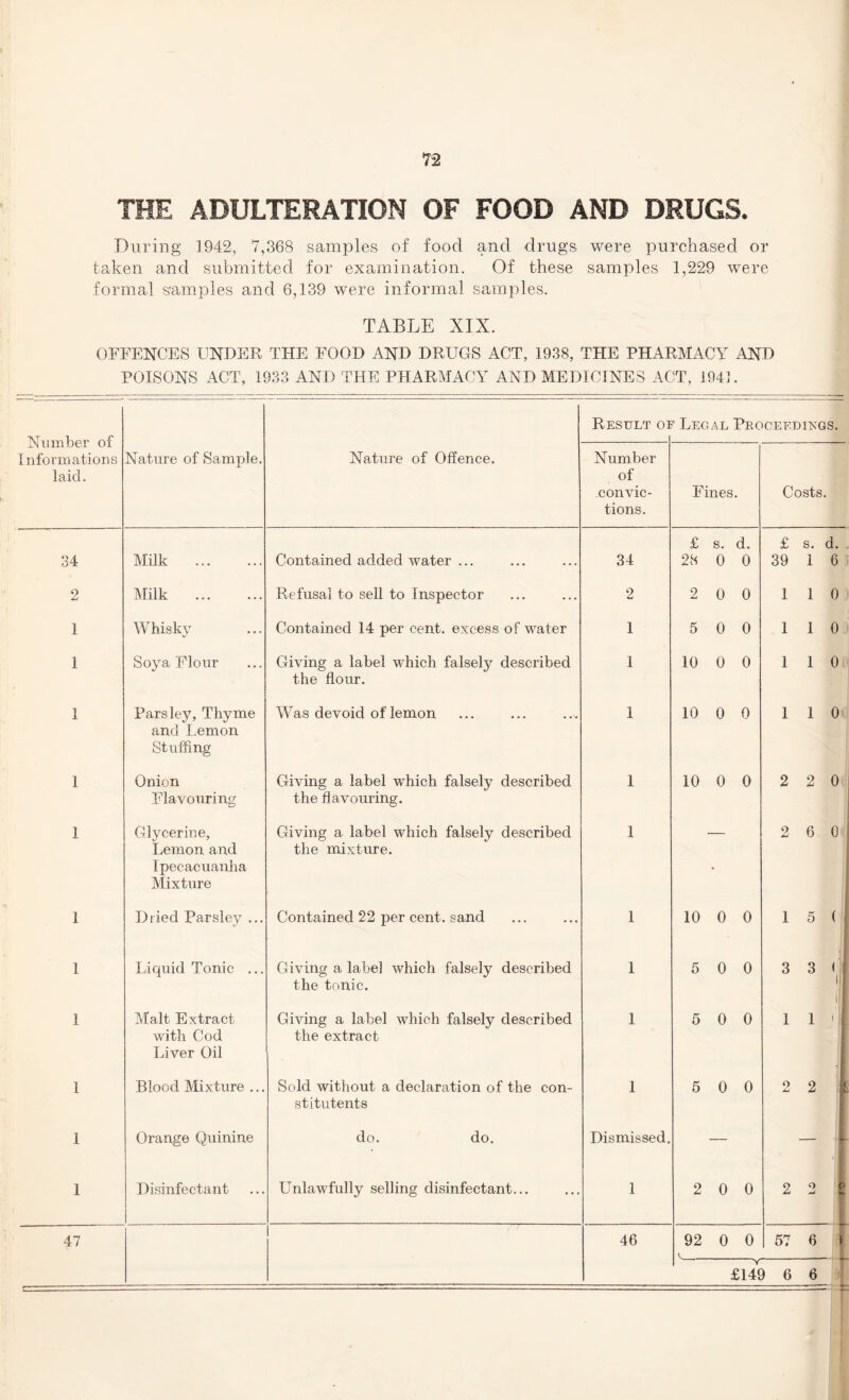 n During 1942, 7,368 samples of food and drugs were purchased or taken and submitted for examination. Of these samples 1,229 were formal samples and 6,139 were informal samples. TABLE XIX. OFFENCES UNDER THE FOOD AND DRUGS ACT, 1938, THE PHARMACY AND POISONS ACT, 1933 AND THE PHARMACY AND MEDICINES ACT, 194]. Result of Legal Proceedings. Number of Nature of Sample. Nature of Offence. Number Informations laid. of convic- Fines. Costs. tions. £ s. d. £ s. d. 34 Milk ... Contained added water ... 34 28 0 0 39 1 6 2 Milk Refusal to sell to Inspector 2 2 0 0 1 1 0 1 Whisky Contained 14 per cent, excess of water 1 5 0 0 1 1 0 1 Soya Flour Giving a label which falsely described 1 10 0 0 1 1 0 the flour. 1 Parsley, Thyme Was devoid of lemon 1 10 0 0 1 1 0 and Lemon Stuffing 1 Onion Giving a label which falsely described 1 10 0 0 2 2 0 Flavouring the flavouring. 1 Glycerine, Lemon and Giving a label which falsely described 1 — 2 6 0 ; the mixture. Ipecacuanha Mixture • 1 Dried Parsley ... Contained 22 per cent, sand 1 10 0 0 1 5 ( - 1 Liquid Tonic ... Giving a label which falsely described 1 5 0 0 3 3 < ; ill ii the tonic. 1 Malt Extract Giving a label which falsely described 1 5 0 0 1 1 1 'll with Cod Liver Oil the extract ■ 1 1 Blood Mixture ... Sold without a declaration of the con- 1 6 0 0 o jU 2 E stitutents 1 Orange Quinine do. do. Dismissed. — — •f- 1 Disinfectant Unlawfully selling disinfectant... 1 2 0 0 2 O 0 47 46 92 0 0 57 6 1