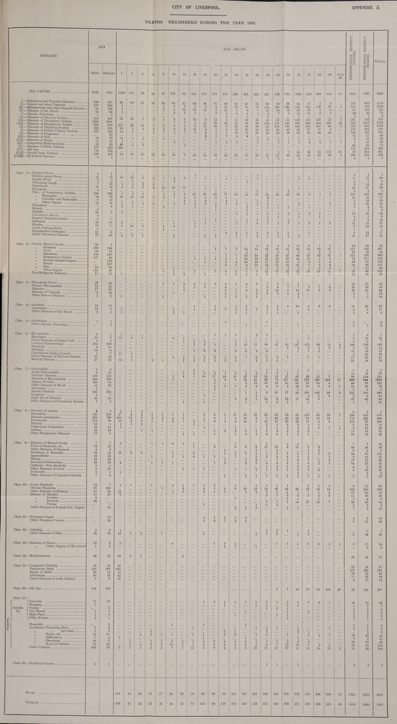 Inquests. DEATHS REGISTERED DURING THE YEAR 1942. DISEASES I II III IV V. VI. VII. Mil IX X. XI XII XIII XIV XV XVI. XVII. XVIII. ALL CAUSES . •—Infectious anil Parasitic Diseases. .—Cancer and other Tumours . . Rheumatism and other General Disease's. .—Diseases of the Blood . .—Chronic Poisoning . ,—Diseases of Nervous System. .—Diseases of Circulatory System....!!!]!”!! ■—Diseases of Respiratory System . .—Diseases of Digestive^System .....]], • Diseases of Genito Urinary System. .—Diseases of Pregnancy . .—Diseases of Skin .‘ .—Diseases of Hones .!!!!!!!!!!] •—Congenital Malformations. .—Diseases of Early Infancy. ,—Old Age . ,—Deaths from Violence . .—Ill-defined Diseases . SEX Males. 5047 648 677 60 33 1 412 1253 831 222 223 14 42 227 114 285 4 Females, 4341 471 632 134 39 3 401 1201 535 161 160 SO 19 33 160 153 198 1 Class 1.—Typhoid Fever . Cerebro-spinal Fever. Scarlet Fever . Whooping Cough .].]] Diphtheria.. Erysipelas ...!]!]!!!! Tub., of Respiratory System. Meningitis .. ,, Intestine and Peritonitis ... » Other Organs . Dysentery . Malaria . Syphilis .!..!!!!!!! Locomotor Ataxia . General Paralysis Insane. Influenza . Measles . Acute Poliomyelities . Encephalitis Lethargies . Other Infectious Diseases . Class 2.—Cancer, Buccal Cavity. » Stomach . „ Liver . „ Intestines. „ Respiratory System ... „ Female Genital Organs Breast . >, Skin . .. Other Organs . Non-Malignant Tumours. Class 3.—Rheumatic Fever. Chronic Rheumatism .. Diabetes. Diseases of Thyroid. Other General Diseases Class 4.—Anaemia . Leukaemia. Other Diseases of the Blood Class 5.—Alcoholism. Other Chronic Poisoning. Class 6.—Encephalitis . Meningitis . Other Diseases of Spinal Cord _ Cerebral Haemorrhage . Paralysis . Epilepsy. Convulsions (under 5 years) . Other Diseases of Nervous System.. Mastoid Disease. Class Class 7.—Pericarditis. Acute Endocarditis . Valvular Diseases. Diseases of Myocardium . Angina Pectoris. Other Diseases of Heart . Aneurysm . Arterio-Sclerosis . Gangrene . High Blood Pressure . Other Diseases of Circulatory System. 8.—Diseases of Larynx . Bronchitis . Broncho-pneumonia. Pneumonia . Pleurisy . Pulmonary Congestion .... Asfhma . Other Respiratory Diseases Class 9.—Diseases of Buccal Cavity . Ulcer of Stomach, etc. Other Diseases of Stomach. Diarrhoea & Enteritis. Appendicitis . Hernia. Intestinal Obstruction. Cirrhosis—Non-Alcoholic . Other Diseases of Liver . Peritonitis . Other Diseases of Digestive System Class 10.—Acute Nephritis . Chronic Nephritis. Other Diseases of Kidneys . Disease of Bladder . „ Urethra . „ Prostate . „ Uterus . Other Diseases of Female Gen. Organs Class 11.—Puerperal Sepsis . Other Puerperal Causes Class 12.—Cellulitis. Other Diseases of Skin . Class 13.—Diseases of Bones. ,, Other Organs of Movement Class 14.—Malformations . Class 15.—Congenital Debility . Premature Birth . Injury at Birth. Atelectasis. Other Diseases of early Infancy Class 16.—Old Age . Class 17.— Suicide by Coal Gas . Hanging. Poison . Cut Throat . I High Plaoe. [OtherForms . Homicide . Accidental Poisoning (Gas). „ „ (not Gas) „ Burns, etc. „ Suffocation . „ Drowning . „ Road Accidents. Other Violence . Class 18.—Ill-defined Causes Males .... Females -. 3 1!) 2 3 50 3 390 34 9 19 26 6 9 23 10 1 11 21 39 183 12 156 147 10 115 15 17 12 17 3 I 18 12 3 6 16 5 284 3 18 8 25 47 3 9 100 664 130 41 2 244 3 50 7 3 432 216 114 15 16 18 17 73 4 63 16 12 28 6 13 97 29 11 9 64 4 10 10 1 42 19 145 28 30 5 114 17 7 6 5 12 7 46 75 103 1 19 2 12 49 1 263 33 11 18 4 7 124 14 147 38 113 117 10 47 15 25 41 47 12 9 29 5 5 1 8 2 309 11 9 7 22 32 20 140 689 62 29 216 7 33 3 2 218 190 86 4 13 13 9 7 12 2 55 11 24 23 4 16 1 6 7 105 23 10 10 10 20 3 16 33 18 106 13 13 9 153 17 3 2 3 31 4 3 34 93 AGE —BELOW ATION DISTRICT (SOUTH) REGISTRATION DISTRICT (NORTH) Totals. as. 1 2 3 4 5 10 15 20 25 30 35 40 45 50 55 00 65 70 75 80 90 Over 90 cs H 1 o? O w PS 1039 113 58 44 43 136 85 148 179 178 200 226 328 354 557 719 944 1094 1105 969 814 55 3621 5767 9388 65 59 27 18 20 65 32 83 96 78 89 80 67 78 80 00 66 34 17 7 8 317 802 1119 1 1 3 3 3 3 4 15 25 70 79 124 180 222 214 166 120 08 2 553 756 1309 1 ... 2 ‘> 12 10 10 2 13 4 9 7 12 19 18 29 19 9 0 81 103 184 2 ... 3 1 2 it 2 4 4 i (5 7 9 11 11 3 3 29 43 72 T 1 1 1 3 1 4 82 14 1 3 i 8 (i 10 8 15 8 ii 20 26 55 56 91 122 119 1(M) 54 3 261 552 813 7 3 15 29 24 24 48 56 112 177 250 376 466 444 398 23 •HI 1543 2454 307 24 14 7 5 0 4 0 12 16 8 22 53 38 83 106 138 149 165 118 92 3 557 809 1366 02 3 3 2 0 3 10 2 5 6 10 22 23 23 41 40 38 27 17 8 174 209 383 14 1 1 T 3 5 1 0 4 7 13 13 20 22 33 52 58 53 49 24 186 197 383 8 5 0 4 4 13 17 30 14 i 2 ... 1 1 2 3 4 1 i 3 2 31 33 4 i 2 2 1 I 1 i 3 2 1 1 2 20 22 00 i 3 40 35 75 386 172 214 386 i 7 19 32 65 123 20 53 214 207 14 10 io 12 io 34 6 20 15 16 16 27 17 23 35 27 49 38 34 35 29 3 265 218 483 1 *** 1 1 1 3 2 3 5 1 1 1 1 2 2 4 10 10 2 3 i 2 i 1 1 2 1 3 1 ii 27 38 l 2 1 2 2 4 (i 5 2 2 2 13 15 0 9 8 8 13 42 ii 1 1 12 87 99 1 1 2 1 3 4 5 3 i i 2 9 ei 80 65 77 05 55 51 55 48 43 19 9 3 1 185 468 653 10 ii ii :i 2 7 8 8 2 2 i 2 15 52 67 2 5 6 4 1 1 1 5 15 20 3 i 2 i I 4 2 5 2 3 i 2 3 2 1 8 29 37 2 i 1 1 i i 1 1 1 1 7 4 11 i i 2 2 3 2 4 6 4 4 5 2 2 ii 21 34 2 2 i 1 i 5 6 1 i 3 5 2 2 6 8 14 3 1 1 1 2 1 4 5 1 7 i 3 i 6 22 15 37 4 14 i 1 4 1 6 19 25 ... 1 i 1 3 5 1 3 2 i 1 1 4 13 17 4 i 2 2 2 i 1 5 i 2 6 2 14 17 31 2 2 3 5 17 9 7 1 22 24 46 ... 1 i 5 ii 14 23 46 64 49 50 29 11 121 186 307 2 1 2 3 6 1 6 5 16 10 26 o 7 15 ii 22 28 47 64 47 35 21 i 125 178 303 i i i i 4 12 18 21 43 38 24 13 5 3 74 111 185 1 3 4 10 10 17 25 19 5 9 6 4 46 67 113 3 i 9 12 19 14 15 21 8 9 6 56 61 117 i 1 3 1 4 2 i 5 2 5 15 20 1 1 2 2 4 9 5 7 13 17 24 23 28 18 14 1 76 86 162 1 1 3 1 1 2 2 2 3 7 3 3 1 12 18 30 1 1 9 6 8 2 4 1 3 3 i i 1 i 15 27 42 1 4 1 4 1 5 4 7 7 8 7 4 21 32 53 2 3 1 3 1 3 12 9 15 11 2 2 30 34 64 1 1 i 2 3 2 1 4 8 7 15 1 i i 1 i 2 1 2 7 3 10 1 1 i 2 4 4 9 10 9 3 3 IS 29 47 1 2 1 2 2 2 i i 1 2 2 9 8 17 i 1 i 1 i 1 1 1 2 6 8 1 1 2 2 i i i 1 2 i 1 i i 2 1 1 6 7 12 5 i 4 l i 5 19 24 i 1 1 1 1 i i 1 6 7 1 1 1 2 10 ii 46 51 85 117 lii 95 52 2 198 395 593 3 3 3 2 2 1 3 11 14 5 3 2 2 5 4 2 1 1 2 11 16 27 ii 2 4 11 15 1 4 2 1 2 9 5 4 4 2 5 3 3 1 i 17 30 47 56 0 3 1 2 2 1 2 2 i 1 i 1 21 58 79 1 1 l 1 1 3 2 5 2 1 3 8 4 3 1 2 i 2 1 1 16 13 29 f 4 i 10 17 14 13 23 16 24 19 27 23 26 15 7 96 144 240 1 1 5 3 14 21 39 78 127 188 278 290 292 16 409 944 1353 1 3 11 24 28 35 52 18 16 4 95 97 192 1 1 4 2 3 4 9 8 14 ii 8 4 1 34 36 70 1 1 1 1 2 i 1 8 30 37 83 ioi 103 90 6 215 245 460 1 1 4 3 1 2 8 10 i 3 1 io 8 13 13 25 9 37 46 83 1 i 1 1 2 2 2 3 7 10 2 1 2 3 2 5 37 4 3 1 1 1 3 3 i ii 19 2i 48 65 76 92 105 86 69 2 238 412 650 224 14 6 2 3 2 1 1 8 l 3 10 6 9 20 20 24 24 15 13 172 234 406 40 4 1 1 1 3 1 4 7 3 4 4 16 8 15 11 26 23 17 8 3 103 97 200 1 i 2 1 2 2 3 3 3 1 6 13 19 3 i 1 1 i 2 2 2 8 7 i 8 21 29 1 i i 2 2 3 i 2 4 8 3 3 17 14 31 i i l i 5 2 6 3 3 2 1 10 16 26 2 i 1 3 1 l i 1 2 1 7 7 14 1 3 0 9 9 12 ii 8 11 8 3 49 36 85 i 1 1 1 2 3 3 6 85 3 i 3 l i 5 1 i 2 5 2 1 3 2 44 74 118 i 1 i 4 i 1 i 1 2 4 4 4 1 I 9 18 27 i 2 2 7 7 3 7 4 3 17 19 36 4 i i i 1 2 3 6 i 4 9 6 6 2 1 24 27 51 1 4 1 3 1 4 6 10 i i i i i 2 1 2 3 5 1 2 9 12 21 1 1 2 2 i 2 i 1 2 1 2 i i 1 8 5 13 1 i l 2 i 1 2 2 1 l 1 1 1 2 1 1 9 11 20 1 3 4 1 5 8 io 12 14 26 34 29 22 23 10 102 100 202 12 i 1 2 1 2 l 4 3 2 4 5 7 4 3 17 35 52 1 2 1 3 5 1 5 3 11 10 21 1 3 4 1 5 4 9 1 i 5 14 2i 15 7 33 31 64 i i 1 2 2 3 5 ... 3 2 2 2 i 7 3 10 4 i 2 1 2 4 6 10 4 4 7 3 2 9 11 20 i 2 2 i 1 7 7 13 i 2 i i 2 1 2 1 2 2 24 26 2 4 i 1 1 1 i 1 3 2 1 i 2 17 19 1 1 i ... 3 3 69 2 1 3 ... 40 35 75 37 ... 15 22 37 251 117 134 251 41 19 22 41 43 ... 17 26 43 14 4 10 14 1 7 19 32 65 123 20 53 214 267 o 2 2 4 1 4 3 2 2 4 3 4 1 19 15 34 1 1 1 2 2 4 3 7 1 2 T 2 2 4 ... i 1 •i 2 it 5 ... i i i 2 l 3 3 o l 3 1 i ... i o t 3 l i i 2 i i 1 6 2 8 i i i 2 2 1 8 8 7 5 2 i 5 ... i i 2 2 i 4 2 6 2 2 23 20 43 8 i i i 6 5 11 i i i 6 2 2 4 3 2 5 3 i 7 :i 2 3 3 33 16 49 1 i 0 0 15 4 3 2 4 4 4 5 4 7 13 11 7 5 5 66 43 109 6 l 4 2 2 7 5 12 3 0 4 9 0 10 11 11 22 14 11 24 20 3 98 98 196 ... ... ... 1 1 3 ... 2 3 5 601 62 26 IO IO 17 88 32 76 66 1 88 90 125 196 231 346 433 576 633 592 436 296 15 1925 3122 5047 438 51 32 22 26 1 48 53 72 113 90 110 101 132 123 211 286 368 461 513 533 518 40 1696 2645 4341