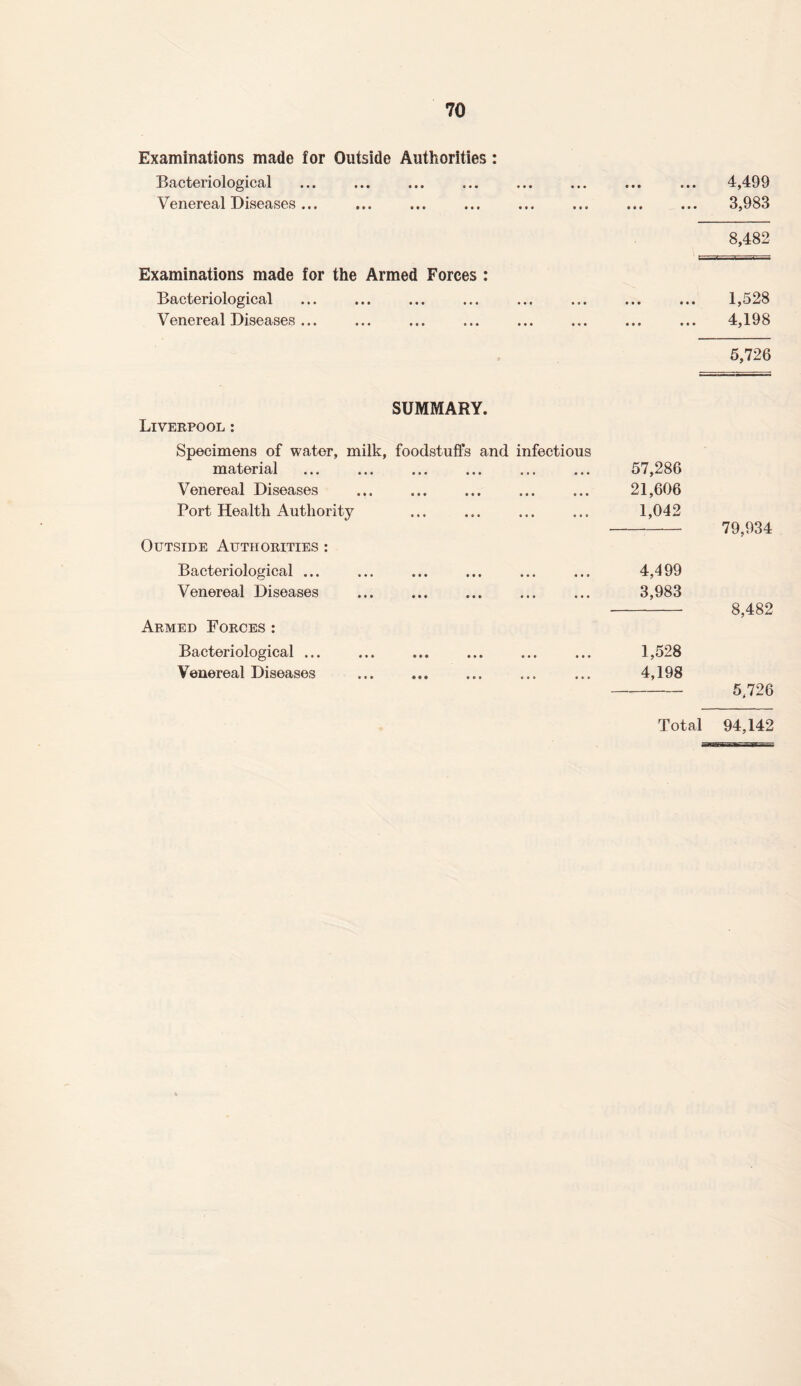 Examinations made for Outside Authorities: Bacteriological Venereal Diseases ... 4,499 3,983 Examinations made for the Armed Forces : Bacteriological Venereal Disea ses ... 8,482 1,528 4,198 5,726 SUMMARY. Liverpool : Specimens of water, milk, foodstuffs and infectious material Venereal Diseases Port Health Authority Outside Authorities : Bacteriological ... Venereal Diseases Armed Forces : Bacteriological. Venereal Diseases 57,286 21,606 1,042 4,499 3,983 1,528 4,198 79,934 8,482 5,726 Total 94,142