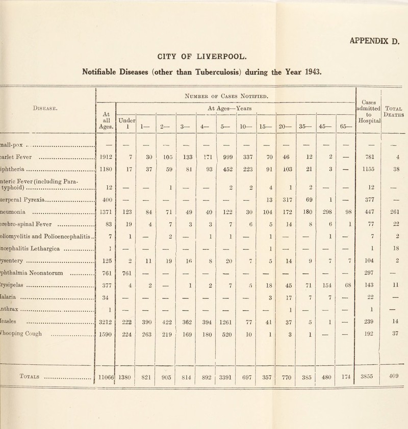 CITY OF LIVERPOOL. Notifiable Diseases (other than Tuberculosis) during the Year 1943. Disease. Number of Cases Notified. Cases admitted to Hospita Total Deaths ! At all Ages. At Ages— Years Under 1 1— 2— 3— 4— 5— 10— 15— 20— 35— 45— 65— Tiall-DDX . __ 3arlet Fever . S 1912 ! 7 30 105 133 171 999 337 70 46 12 2 — 781 4 iphtheria. 1180 17 37 59 81 93 452 223 91 103 21 3 — 1155 38 nteric Fever (including Para- tvnhnirh. 12 1 o 2 4 1 o 12 ip.mpra.l Pvrp.xia, 400 13 317 69 1 377 neumonia . 1371 123 84 71 49 40 122 30 104 172 180 298 98 447 261 srebro-spinal Fever . 83 19 4 7 3 3 7 6 5 14 8 6 1 77 22 oliomyelitis and Polioencephalitis .. 7 1 0 Li — 1 1 — 1 — — 1 — 7 2 i i 1 1 18 ysentery . 125 o Li 11 19 16 8 20 7 5 14 9 7 7 104 0 imt phthalmia Neonatorum . 761 761 — — — — — — — — — — — i 297 — rysipelas . 377 4 2 — 1 2 7 5 18 45 71 154 68 143 11 talari a . 34 — — — — — — — 3 17 7 7 — 22 — jithrax. 1 — — — — — — — — 1 — — — 1 — teasles ... 3212 222 390 422 362 394 1261 77 41 37 5 1 — 239 14 Whooping Cough 1590 224 1 263 1 219 169 180 520 10 1 3 1 192 i 1 -- ■ ■— 37 Totals . 11066 2 1380 821 905 814 892 3391 697 357 770 385 ! 480 174 3855 409