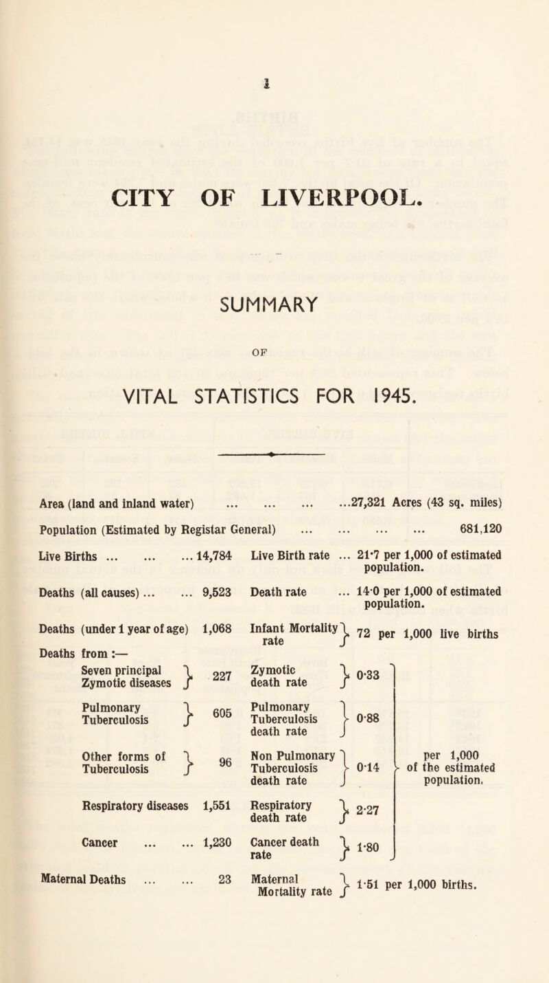 CITY OF LIVERPOOL. SUMMARY OP VITAL STATISTICS FOR 1945. Area (land and inland water) . Population (Estimated by Registar General) Live Births. .27,321 Acres (43 sq. miles) . 681,120 ... 14,784 Live Birth rate ... 21*7 per 1,000 of estimated population. Deaths (all causes) ... 9,523 Death rate ... 14 0 per 1,000 of estimated population. Deaths (under 1 year of age) 1,068 Infant Mortality! 72 per i 000 live births rate f v 9 Deaths from:— Seven principal T 007 Zymotic Zymotic diseases j death rate }0-33 Pulmonary Tuberculosis Other forms of Tuberculosis \ Pulmonary / 605 Tuberculosis \ death rate J 0*88 } 96 Non Pulmonary Tuberculosis death rate } °* 14 per 1,000 y of the estimated population, Respiratory diseases 1,551 Respiratory \ 9.07 death rate f Cancer Maternal Deaths ... 1,230 Cancer death rate 1-80 Mortality rate } 151 ^ 1000 births- 23 Maternal \