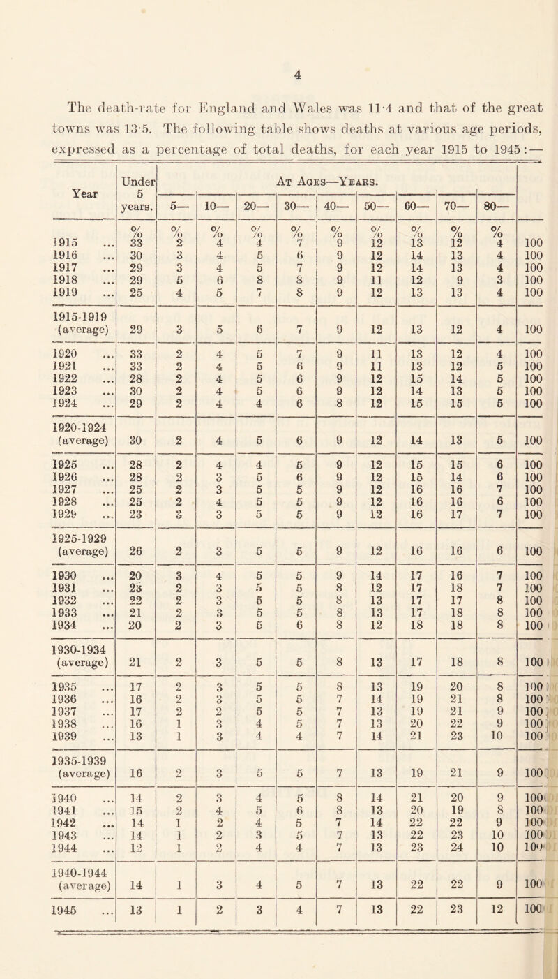 The death-rate for England and Wales was 11 -4 and that- of the great towns was 13-5. The following table shows deaths at various age periods, expressed as a percentage of total deaths, for each year 1915 to 1945: — Year Under K At Ages—Ye A.RS. years. 5— 10— 20— 30— 40— 50— 60— 70— 80— 1915 0/ /o 33 or JO 2 Of JO 4 or Jo 4 or Jo 7 or Jo 9 or Jo 12 or Jo 13 or Jo 12 or Jo 4 100 1916 30 3 4 5 6 9 12 14 13 4 100 1917 29 3 4 5 7 9 12 14 13 4 100 1918 29 5 6 8 8 9 11 12 9 3 100 1919 25 4 5 r t 8 9 12 13 13 4 100 1915-1919 (average) 29 3 5 6 7 9 12 13 12 4 100 1920 33 2 4 5 7 9 11 13 12 4 100 1921 33 2 4 5 6 9 11 13 12 5 100 1922 28 2 4 5 6 9 12 15 14 5 100 1923 30 2 4 5 6 9 12 14 13 5 100 1924 29 2 4 4 6 8 12 15 15 5 100 1920-1924 (average) 30 2 4 5 6 9 12 14 13 5 100 1925 28 2 4 4 5 9 12 15 15 6 100 1926 28 2 3 5 6 9 12 15 14 6 100 1927 25 2 3 5 5 9 12 16 16 7 100 1928 25 2 4 5 5 9 12 16 16 6 100 1929 23 *i> o 3 5 5 9 12 16 17 7 100 1925-1929 (average) 26 2 3 5 5 9 12 16 16 6 100 1930 20 3 4 5 5 9 14 17 16 7 100 1931 2a 2 3 5 5 8 12 17 18 7 100 1932 22 2 3 5 5 8 13 17 17 8 100 1933 21 2 3 5 5 8 13 17 18 8 100 1934 20 2 3 5 6 8 12 18 18 8 100 1930-1934 (average) 21 2 3 5 5 8 13 17 18 8 100 1935 17 2 3 5 5 8 13 19 20 8 100 t 1936 16 2 3 5 5 7 14 19 21 8 100 1937 17 2 2 5 5 7 13 19 21 9 100 1938 16 1 3 4 5 7 13 20 22 9 100 1939 13 1 3 4 4 7 14 21 23 10 100 1 1935-1939 (average) 16 2 3 5 5 7 13 19 21 9 100 1940 14 2 3 4 5 8 14 21 20 9 100 1941 15 2 4 5 6 8 13 20 19 8 100 1942 14 1 2 4 5 7 14 22 22 9 100 1943 14 1 2 3 5 7 13 22 23 10 100 1944 12 1 2 4 4 7 13 23 24 10 100 1940-1944 (average) 14 1 3 4 5 7 13 22 22 9 100 1945 13 1 2 3 4 7 13 22 23 12 100