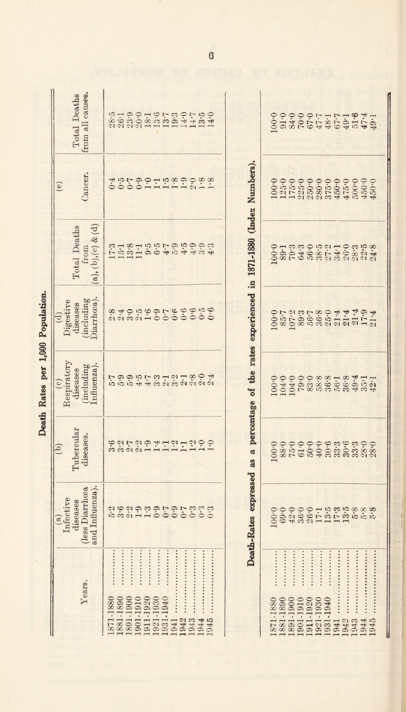 Death Rates per 1,000 Population. Total Deaths from all causes. lOH050HtphMOM(39 03 tb fO 6 00 CO CO 05 M (M (M CM CM iH r—H i“H r—H rH i—4 r—1 rH h-Rafces expressed as a percentage of the rates experienced in 1871-1880 (Index Numbers). 9999<pl>Hl>H!pT|lH O i—ixflOI^-t-aOlbbsi— O ® 00 t'OTf O >0 ijl ^ rH * ‘1 (e) Cancer. '^ipt'OJOHipoOOJoaoO OOOOrHr-Hr—li—IrHiMr—11—1 popppppppppp oibibibooiboibooo O^ONiOOOt>iOt'OiOiO i-HrHrHt'^C'qiMCO'^THlOVTt* Total Deaths from (a), (b),(c) &(d) COHOOrHlOiOOCRipOiacO f-ibcbrnoo-^ib^^cb^ r—1 l—1 r—t r—1 pHMWpiONHOMipoO o<35C5^cbooi>Tt<cbcb<MH O 00 l> CO lO CO N 50 (5( C-l CM rH (d)_ Digestive diseases (including Diarrhoea). OO^OOppi^ppppp NNMNihOOOOOOO pt^p«>oop^^,?9^ 6bt:'a5cbcbibHMiHi>rl| OOOOOOIOCONNNNh^ 1—l r-H (c) Respiratory diseases (including Influenza). ib >b ib cb c<i co bi <m m csi OOpppcpOOHOl^HH o^^bicboocbcbcbbcibcM ooot-ooiocoiom^nTii r-H f-H rH (b) Tubercular diseases. ii—<i—i pooooppppppp oajibHOOONOMoooo O00t>Oi0^«0505W(M(M r—1 (a) Infective diseases (less Diarrhoea and Influenza). (MCO(MO>C0O>I>O5t>C0CpC0 ibwiiHHOOooooo pOOpOHipM'OoOCC'OO oo5<Mcbcbt>o5f'COibibib O 50 W C-l H H H H i—1 J B C3 QJ ooooooo : : : : : ooooooo : : : : : QC 05 O h W CO . oo a o h n ■<# : : ; : : 00 GO 05 05 05 05 05 cx>00 05 05 05 05 05 . rH rH t«*H r-H .. r-H r-1 i—Ip—1 r—If—1 ... rH rH rH rH rH r-H r—1 f-H (M CO HO r-H rH rH rH rH rH rH rH (M CO 1-0 0®050H(5)«rJlTtlrtlrtiTH c-ooo50Me'5«^^T)iHiiTji 00G00DO5O5O5O5O5O5O5O5O5 GO 00 GO 05 05 05 05 05 05 05 05 05 rH rH r*H rH rH rH r*H rH r H j=H rH r=H rH r-H rH rH rH rH rH rH rH rH rH rH