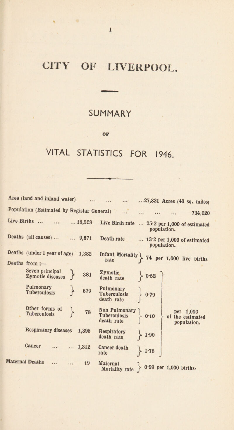 CITY OF LIVERPOOL. SUMMARY OF VITAL STATISTICS FOR 1946. Area (land and inland water) .27,321 Acres (43 sq. miles) Population (Estimated by Registar General) ... 734 620 Live Births. 18,528 Live Birth rate . .. 25*2 per 1,000 of estimated population. Deaths (all causes). 9,671 Death rate .. 13-2 per 1,000 of estimated population. Deaths (under 1 year of age) Deaths from:— 1,382 Infant Mortality' rate f 74 per 1,000 live births Seven principal 1 Zymotic diseases j 381 Zymotic death rate 1* 0-52 Pulmonary \ Tuberculosis f 579 Pulmonary Tuberculosis death rate > 0-79 Other forms of \ Tuberculosis f 78 Non Pulmonary Tuberculosis death rate > 0Y0 per 1,000 ► of the estimated population, Respiratory diseases 1,395 Respiratory ) death rate j * 1*90 Cancer . 1,312 Cancer death 1 rate j * 1-78 Maternal Deaths . 19 Maternal 1 Mortality rate j Per births*