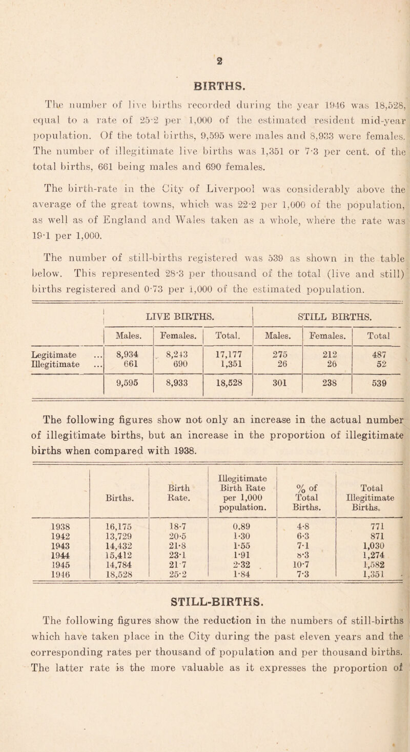 BIRTHS. The number of live births recorded during the year 1946 was 18,528, equal to a rate of 25'2 per 1,000 of the estimated resident mid-year population. Of the total births, 9,595 were males and 8,933 were females. The number of illegitimate live births was 1,351 or 7-3 per cent, of the total births, 661 being males and 690 females. The birth-rate in the City of Liverpool was considerably above the average of the great towns, which was 22-2 per 1,000 of the population, as well as of England and Wales taken as a whole, where the rate was 19T per 1,000. The number of still-births registered, was 539 as shown in the table below. This represented 28-3 per thousand of the total (live and still) births registered and 0-73 per 1,000 of the estimated population. LIVE BIRTHS. • STILL BIRTHS. Males. Females. Total. Males. Females. Total Legitimate 8,934 8,243 17,177 275 212 487 Illegitimate 661 690 1,351 26 26 52 9,595 8,933 18,528 301 238 539 The following figures show not only an increase in the actual number of illegitimate births, but an increase in the proportion of illegitimate births when compared with 1938. - Births. Birth Rate. Illegitimate Birth Rate per 1,000 population. %of Total Births. Total Illegitimate Births.. 1938 16,175 18-7 0.89 4-8 771 1942 13,729 20-5 1-30 6-3 871 1943 14,432 21-8 1-55 7-1 1,030 1944 15,412 23T 1*91 »*3 1,274 1945 14,784 21 7 2*32 10-7 1,582 1946 18,528 25*2 1-84 7-3 1,351 STILL-BIRTHS. The following figures show the reduction in the numbers of still-births which have taken place in the City during the past eleven years and the corresponding rates per thousand of population and per thousand births. The latter rate is the more valuable as it expresses the proportion of