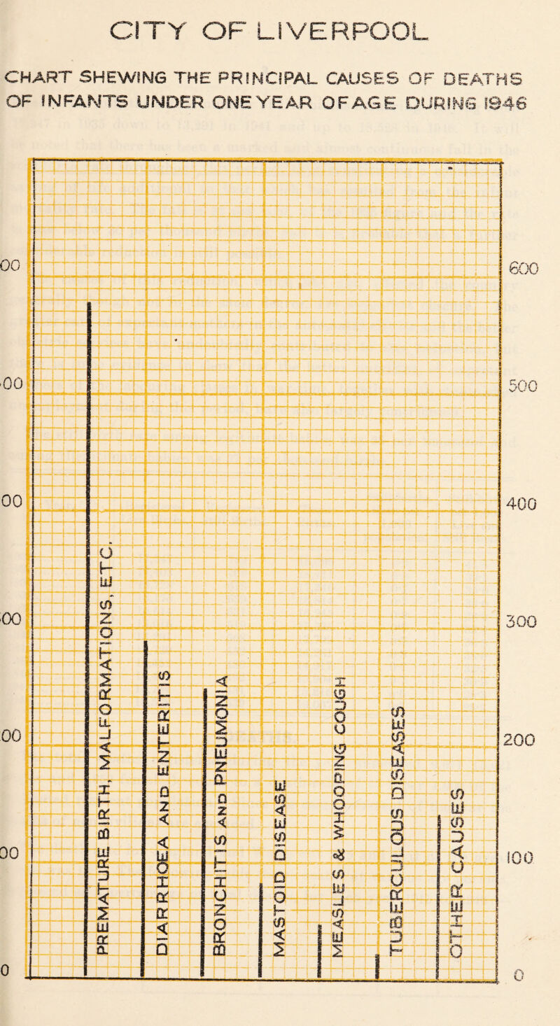 CITY OF LIVERPOOi CHART SHEWING THE PRINCIPAL CAUSES OF DEATHS OF INFANTS UNDER ONE YEAR OF AGE DURING 1946