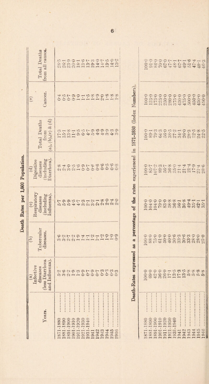 ! GQ -3 c6 O a d 03 O H © w p o c3 lOHOlOHtObtlOMrjON OGO«Oa)MCOOJ^-f,W^« Cl Cl d Cl I—< >—< —I I—< r—I r-H !—< —< r—I a o £ o E3 <3 THIOt'OOHlOOOfflOCCCOCO • •••••••*#*«* o O 0> <0 rH rH rH r™* r—' >”1 r*'1 O 9OOOOhHhH®TfHf0 O 1—1 XjH O t C- GO © 05 00 t- CO t> C5 CD i—i r-- lO Tf< 05 CO 0 0 0 0 O 0 O O O p p p O 0 uo ib ib 0 6 ib 6 ib 6 6 0 O 0 (M t Cl 10 GO r- 10 0 10 10 lO rH 1—1 H Cl Cl Cl co H H >0 h H H CO ' (H -H c3 =58 <D ft a o' 0 06 Sh <HH o' o HcoiH>oiot'051P99w9 lbodrH05cb'^l»b'^’^sb'^CO 11 13 3 GO T—i ©> r—( © C5 O CO co co 05 TjH l' o © ip cb oo >o co rH ©> cb co Cl co >p 00 Cl C l (Cl (N Cl 00 ip C l C l CM a * I I o* o o s •l H In4 & 8 •3^ «3 ■fl I (d) Digestive diseases (including Diarrhoea). a)voio©c5i^99,c?>?9® Cl C-l cb Cl r-H 0 0 O 0 0 O 0 0 (c) Respiratory diseases (including Influenza). t-roaioccoHiM'ix?^? ibibibr^riHcbcicbcQ^1^5^^ (b) Tubercular diseases. ®(Mi>(M©^HciH99pg5 conc-iC'iHr~<,HH'iHHH® (a) Infective diseases (less Diarrhoea and Influenza). ClCDClC5CCpi>ptr'PPpcO ibmciHHOOOooooc c* QQ 0 C$ O K 1 0000000 .:.::: ao 05 © r-i ci co H • • ; t • • 00 00 005 05 05 05 05 . ©t>C-lff?t>(X>©Tt<THHC5^<?0 OOt:-C5cbcb»brb4H'-^I>Pb(X) OOOOGO>Q«(MCv|(M(M“'ff|51 99999(»(»hM’?7|h^ 0'^'^o5co(X)cbcbcba5>b<ciib ooot'DoiocoiOMTtin^n 9099999999990 oooorbooocoocoooooib ©OOt'-COiOxHCOCOCOcOClCld ! I & 4 99999 © 05 01 cb cb O CO -^h CO Cl rH rH lO 1> co p >p 00 00 cp 00 t- cb 10 ib 10 »b 0000000 00 05 O H (M CO tJI 00 00 © 05 05 ® 05 I I I • I I | H rH pH rH r-H rH rH rH C'-l CO ^ lO CO t-OOOOH(NCO^^^Tji^H 000)00 0 0000000030 rH rH rH rH pH r-H pH rH pH rH rH pH 1 1 t 1 1 < 1 r-H pH rH r—1 rH rH rH r—Cb| CO CO h’QOOOH^CO^TjlTfl^'^^ OOGOODOOCT. OCiOOOOO rH rH rH rH p—i pH rH pH pH rH rH rH rH