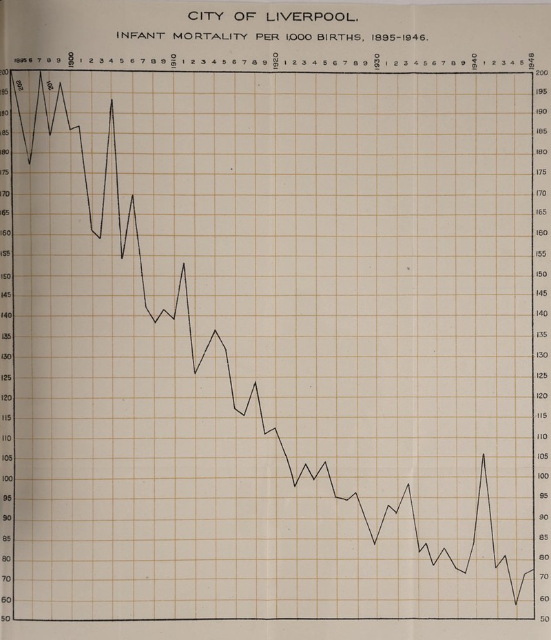 CITY OF LIVERPOOL. INFANT MORTALITY PER 1,000 BIRTHS, IS95-I946.
