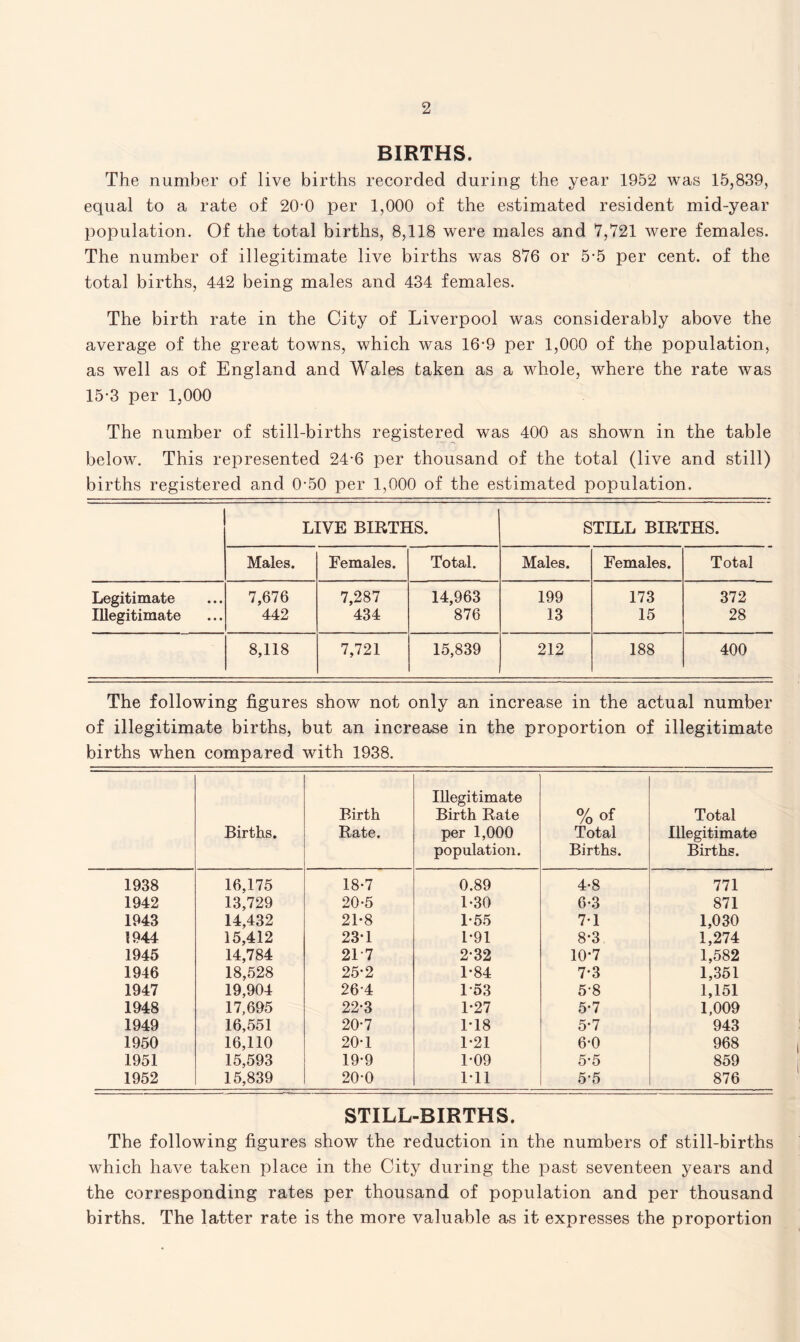 BIRTHS. The number of live births recorded during the year 1952 was 15,839, equal to a rate of 20-0 per 1,000 of the estimated resident mid-year population. Of the total births, 8,118 were males and 7,721 were females. The number of illegitimate live births was 876 or 5-5 per cent, of the total births, 442 being males and 434 females. The birth rate in the City of Liverpool was considerably above the average of the great towns, which was 16-9 per 1,000 of the population, as well as of England and Wales taken as a whole, where the rate was 15-3 per 1,000 The number of still-births registered was 400 as shown in the table below. This represented 24-6 per thousand of the total (live and still) births registered and 0-50 per 1,000 of the estimated population. LIVE BIRTHS. STILL BIRTHS. Males. Females. Total. Males. Females. Total Legitimate 7,676 7,287 14,963 199 173 372 Illegitimate 442 434 876 13 15 28 8,118 7,721 15,839 212 188 400 The following figures show not only an increase in the actual number of illegitimate births, but an increase in the proportion of illegitimate births when compared with 1938. Births. Birth Rate. Illegitimate Birth Rate per 1,000 population. %of Total Births. Total Illegitimate Births. 1938 16,175 18-7 0.89 4-8 771 1942 13,729 20-5 1-30 6-3 871 1943 14,432 21-8 1-55 71 1,030 1944 15,412 23-1 1*91 8-3 1,274 1945 14,784 217 2-32 10*7 1,582 1946 18,528 25*2 1*84 73 1,351 1947 19,904 264 1-53 5-8 1,151 1948 17,695 22-3 1*27 5*7 1,009 1949 16,551 20-7 1-18 5*7 943 1950 16,110 20-1 1-21 6-0 968 1951 15,593 19-9 1-09 5*5 859 1952 15,839 20-0 1-11 5-5 876 STILL-BIRTHS. The following figures show the reduction in the numbers of still-births which have taken place in the City during the past seventeen years and the corresponding rates per thousand of population and per thousand births. The latter rate is the more valuable as it expresses the proportion