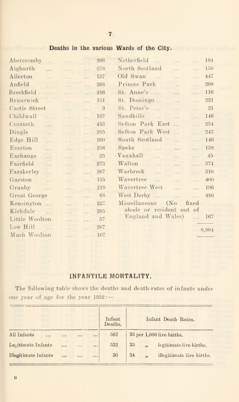 Deaths in the various Wards of the City. Abercromby ... ... 266 Netherfield 184 Aigburth ... ... 278 North Scotland 150 Allerton ... 137 Old Swan 447 Anfield ... 268 Princes Park 208 Breckfield ... 216 St. Anne’s 116 Brunswick ... 151 St. Domingo... 221 Castle Street 3 St. Peter’s 21 Childwall ... 197 Sandhills 146 Croxteth ... 453 Sefton Park East ... 254 Dingle ... 285 Sefton Park West ... 243 Edge Hill ... ... 260 South Scotland 146 Everton ... 256 Speke 138 Exchange 23 Yauxhall 45 Fairfield ... 273 Walton 374 Fazakerley ... 267 Warbreck 310 Garston ... 155 Wavertree 400 Granby ... 219 AY avert ree West 196 Great George 68 West Derby ... 480 Kensington ... ... 227 Miscellaneous (No fixed Kirkdale 395 abode or resident out of Little Woolton 37 England and Wales) 167 Low Hill ... 207 8,994 Much Woolton ... 107 INFANTILE MORTALITY. The following table shows the deaths and death-rates of infants under one year of age for the year 1952: — Infant Deaths. Infant Death Kates. All Infants 562 35 per 1,000 live births. Legitimate Infants 532 35 „ legitimate live births. Illegitimate Infants 30 34 „ illegitimate live births. B