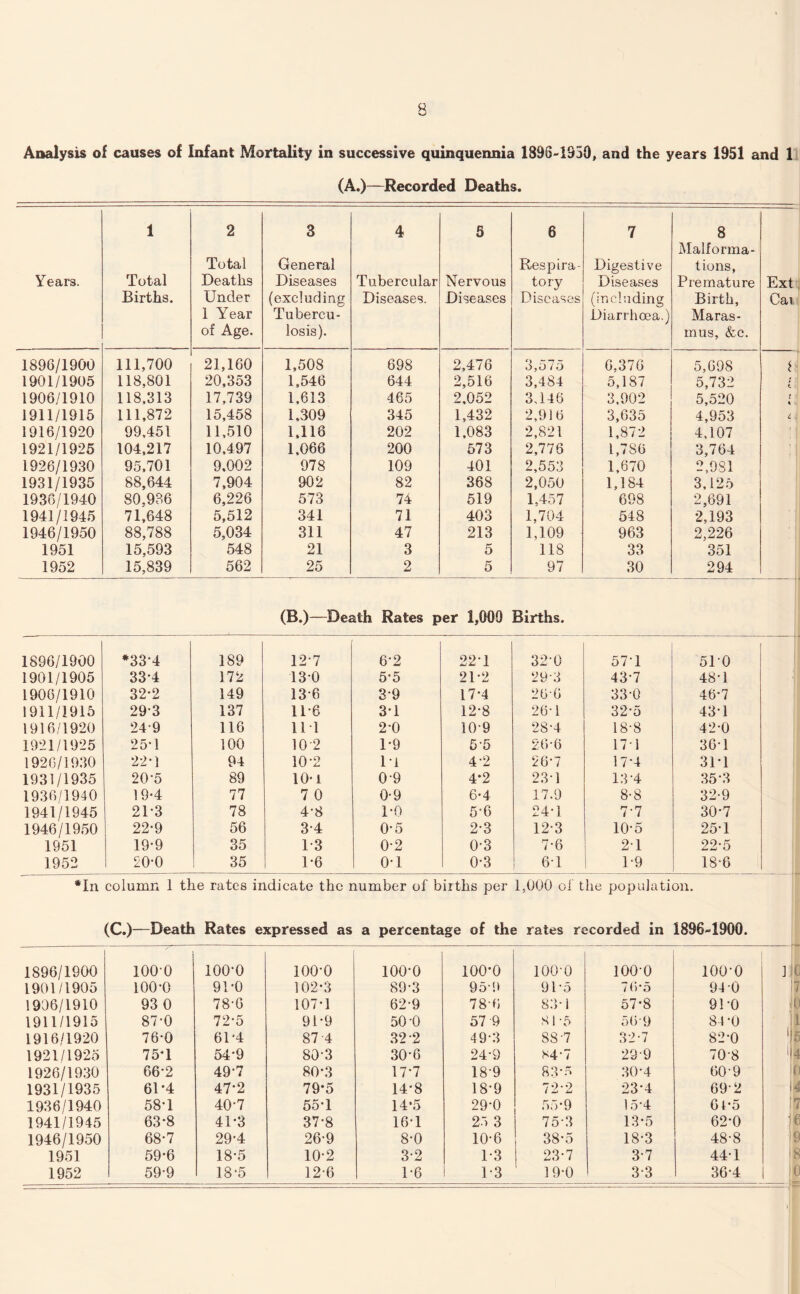 (A.)—Recorded Deaths. Years. 1 Total Births. 2 Total Deaths Under 1 Year of Age. 3 General Diseases (excluding Tubercu¬ losis). 4 Tubercular Diseases. 5 Nervous Diseases 6 Respira¬ tory Diseases 7 Digestive Diseases (including Diarrhoea.) 8 Malforma¬ tions, Premature Birth, Maras¬ mus, &c. Ext Can 1896/1900 111,700 21,160 1,508 698 2,476 3,575 6,376 5,698 1901/1905 118,801 20,353 1,546 644 2,516 3,484 5,187 5,732 7 t 1906/1910 118,313 17,739 1,613 465 2,052 3,146 3,902 5,520 C i 1911/1915 111,872 15,458 1,309 345 1,432 2,916 3,635 4,953 i. 1916/1920 99,451 11,510 1,118 202 1,083 2,821 1,872 4,107 1921/1925 104,217 10,497 1,066 200 573 2,776 1,786 3,764 1926/1930 95,701 9,002 978 109 401 2,553 1,670 2,981 1931/1935 88,644 7,904 902 82 368 2,050 1,184 3,125 1936/1940 80.936 6,226 573 74 519 1,457 698 2,691 1941/1945 71,648 5,512 341 71 403 1,704 548 2,193 1946/1950 88,788 5,034 311 47 213 1,109 963 2,226 1951 15,593 548 21 3 5 118 33 351 1952 15,839 562 25 2 5 97 30 294 (B.)—Death Rates per 1,009 Births. 1896/1900 *33'4 189 127 6-2 221 32*0 57*1 510 1901/1905 33-4 172 13 0 5-5 21*2 29*3 43*7 48*1 1906/1910 32-2 149 13*6 3*9 17*4 26*6 33*0 46*7 1911/1915 293 137 116 3*1 12*8 26*1 32*5 43*1 1916/1920 24-9 116 111 2*0 10*9 28*4 18*8 42*0 1921/1925 25-1 100 10 2 1*9 55 26*6 17*1 36*1 1926/1930 22-1 94 10*2 11 4-2 26*7 17*4 31*1 1931/1935 20-5 89 10-1 0-9 4*2 23*1 13*4 35*3 1936/1940 19-4 77 7 0 0-9 6-4 17.9 8-8 32-9 1941/1945 2D3 78 4-8 DO 5*6 24*1 7*7 30*7 1946/1950 22-9 56 34 0-5 2*3 12*3 10*5 25*1 1951 19-9 35 1*3 0-2 0*3 7*6 2*1 22*5 1952 20-0 35 1*6 o-i 0*3 6*1 1 1*9 18*6 *In column 1 the rates indicate the number of births per 1,000 of the population. (C.)—Death Rates expressed as a percentage of the rates recorded in 1896-1900. 1 1896/1900 100*0 100*0 100*0 100*0 100*0 100*0 100*0 100-0 1 1901/1905 100*0 91*0 102*3 89*3 95*9 91*5 76*5 94*0 1906/1910 93 0 78*6 107*1 62*9 78*6 83*1 57*8 91*0 1911/1915 87*0 72*5 91*9 50*0 57 9 SI *5 56*9 84*0 1916/1920 76*0 61*4 87*4 32*2 4 9*3 SS*7 32*7 82*0 1 1921/1925 75*1 54*9 80*3 30*6 24*9 84*7 29*9 70*8 i 1926/1930 66*2 49-7 80*3 17*7 189 83*5 30*4 60*9 1931/1935 61*4 47*2 79*5 14*8 18*9 72*2 23*4 69*2 1936/1940 58*1 40*7 55*1 14*5 29*0 55*9 15*4 6 4*5 1941/1945 63*8 41*3 37*8 16*1 25 3 75*3 13*5 62*0 i 1946/1950 68*7 29*4 26*9 8*0 10*6 38*5 18*3 48*8 * 1951 59*6 18*5 10*2 3*2 1*3 23*7 3*7 44*1 1952 59*9 18*5 12*6 1*6 1*3 19*0 3*3 36-4 0 !4 5 6 9 '8 0