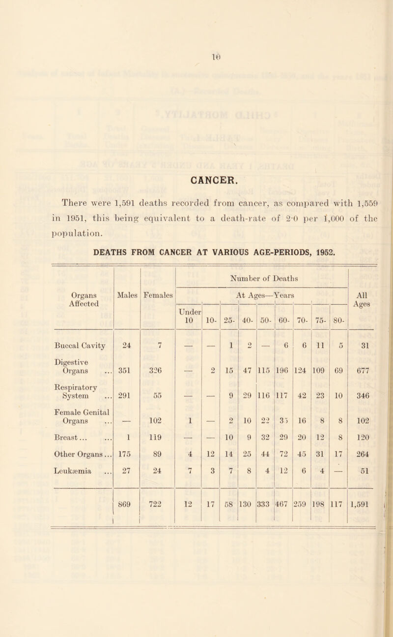There were 1,591 deaths recorded from cancer, as compared with 1,559 in 1951, this being equivalent to a death-rate of 2-0 per 1,000 of the population. DEATHS FROM CANCER AT VARIOUS AGE-PERIODS, 1952. Number of Deaths Organs Affected Males Females i \t Ages—Years i All Ages Under 10 10- 25- 40- 50- 60- 70- 75- 80- Buccal Cavity 24 7 — — 1 2 — 6 6 11 5 31 Digestive Organs 351 326 — 2 15 47 115 196 124 109 69 677 Respiratory System 291 55 — — 9 29 116 117 42 23 10 346 Female Genital Organs — 102 1 — 2 10 22 35 16 8 8 102 Breast... 1 119 — — 10 9 32 29 20 12 8 120 Other Organs ... 175 89 4 12 14 25 44 72 45 31 17 264 Leukaemia 27 24 7 3 7 8 4 12 6 4 — 51