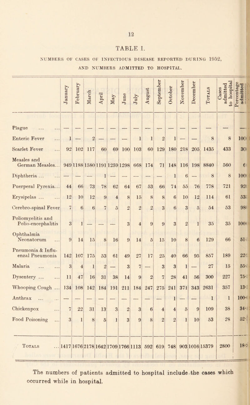 TABLE 1. NUMBERS OF CASES OF INFECTIOUS DISEASE REPORTED DURING 1952, AND NUMBERS ADMITTED TO HOSPITAL. January February March April May June July August September October November December Totals Cases admitted to hospital Percentage admitted - • 'Mirn t,?-' :_ Plague Enteric Fever 1 — 2 — — — 1 1 2 1 — — 8 8 10C Scarlet Fever 92 102 117 60 69 100 103 60 129 180 218 205 1435 433 3C Measles and German Measles... 949 1188 1580 1191 1259 1298 668 174 71 148 116 198 8840 560 6 Diphtheria ... — — — 1 — — — — — 1 6 8 8 100 Puerperal Pyrexia... 44 66 73 78 62 64 67 53 66 74 55 76 778 721 92 Erysipelas ... 12 10 12 9 4 8 15 8 8 6 10 12 114 61 53 Cerebro-spinal Fever 7 6 6 7 5 2 2 2 3 6 3 5 54 53 98 Poliomyelitis and Polio-encephalitis 3 1 — — — 3 4 9 9 3 2 1 35 35 100 Ophthalmia Neonatorum 9 14 15 8 16 9 14 5 15 10 8 6 129 66 51 Pneumonia & Influ¬ enzal Pneumonia 142 107 175 53 61 49 27 17 25 40 66 95 857 189 22-' Malaria 3 4 1 2 — 3 7 — 3 3 1 — 27 15 55- Dysentery ... 11 47 16 31 38 14 9 2 7 28 41 56 300 227 75- Whooping Cough ... 134 108 142 184 191 211 184 247 275 241 371 343 2631 357 13- Anthrax -— — — — — — — — — 1 — — 1 1 100- Chickenpox 7 22 31 13 3 2 3 6 4 4 5 9 109 38 34- Food Poisoning 3 1 8 5 1 3 9 8 2 2 1 10 53 28 52' Totals 1417 1676 2178 1642 1709 1766 1113 592 619 748 903 1016 15379 2800 i 18-2 The numbers of patients admitted to hospital include the cases which occurred while in hospital.
