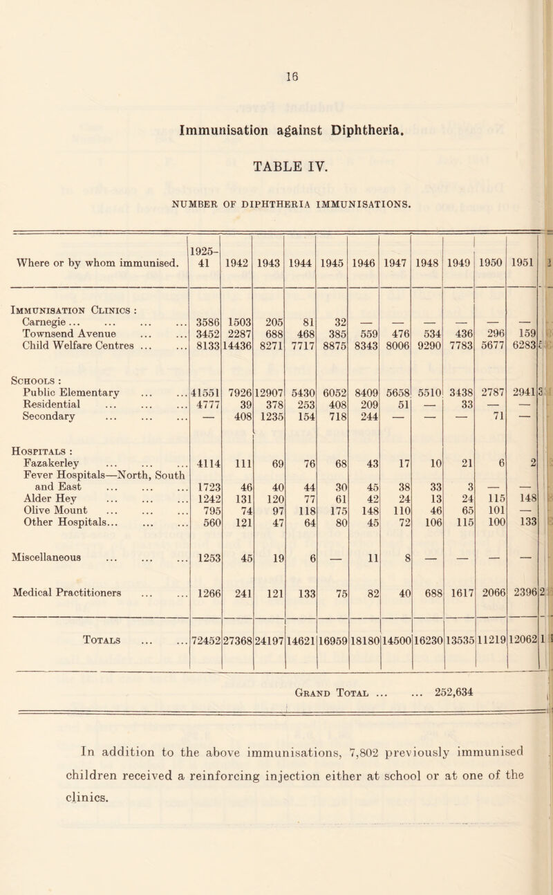 Immunisation against Diphtheria. TABLE IV. NUMBER OF DIPHTHERIA IMMUNISATIONS. Where or by whom immunised. 1925- 41 1942 1943 1944 1945 1946 1947 1948 1949 1950 1951 Immunisation Clinics : Carnegie ... 3586 1503 205 81 32 Townsend Avenue 3452 2287 688 468 385 559 476 534 436 296 159 Child Welfare Centres ... 8133 14436 8271 7717 8875 8343 8006 9290 7783 5677 62831 Schools : Public Elementary 41551 7926 12907 5430 6052 8409 5658 5510 3438 2787 29413 Residential 4777 39 378 253 408 209 51 — 33 — — Secondary — 408 1235 154 718 244 — — — 71 — Hospitals : Fazakerley 4114 111 69 76 68 43 17 10 21 6 2 Fever Hospitals—North, South and East 1723 46 40 44 30 45 38 33 3 — — Alder Hey 1242 131 120 77 61 42 24 13 24 115 148 Olive Mount 795 74 97 118 175 148 no 46 65 101 —• Other Hospitals... 560 121 47 64 80 45 72 106 115 100 133 Miscellaneous 1253 45 19 6 — 11 8 — — — — Medical Practitioners 1266 241 121 133 75 82 40 688 1617 2066 2396 2 Totals . 72452 27368 24197 14621 16959 18180 14500 16230 13535 11219 12062 1 1 Grand Total. 252,634 -=iij In addition to the above immunisations, 7,802 previously immunised children received a reinforcing injection either at school or at one of the clinics.