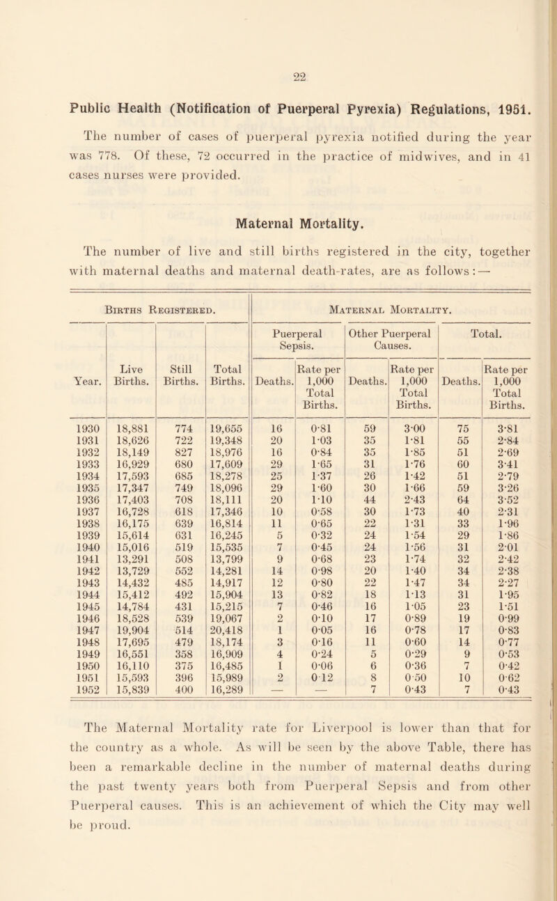 Public Health (Notification of Puerperal Pyrexia) Regulations, 1951. The number of cases of puerperal pyrexia notified during the year was 778. Of these, 72 occurred in the practice of midwives, and in 41 cases nurses were provided. Maternal Mortality. The number of live and still births registered in the city, together with maternal deaths and maternal death-rates, are as follows:—• Births Registered. Maternal Mortality. Puerperal Other Puerperal Total. Sepsis. Causes. Live Still Total Rate per Rate per Rate per Year. Births. Births. Births. Deaths. 1,000 Deaths. 1,000 Deaths. 1,000 Total Total Total Births. Births. Births. 1930 18,881 774 19,655 16 0-81 59 3 00 75 3-81 1931 18,626 722 19,348 20 1-03 35 1-81 55 2-84 1932 18,149 827 18,976 16 0-84 35 1-85 51 2-69 1933 16,929 680 17,609 29 1-65 31 1-76 60 341 1934 17,593 685 18,278 25 1-37 26 1-42 51 2-79 1935 17,347 749 18,096 29 1-60 30 1*66 59 3-26 1936 17,403 708 18,111 20 1T0 44 2-43 64 352 1937 16,728 618 17,346 10 0-58 30 1-73 40 2-31 1938 16,175 639 16,814 11 0-65 22 1*31 33 1-96 1939 15,614 631 16,245 5 0-32 24 1-54 29 1-86 1940 15,016 519 15,535 7 0-45 24 1-56 31 2-01 1941 13,291 508 13,799 9 0-68 23 1-74 32 2-42 1942 13,729 552 14,281 14 0-98 20 1-40 34 2-38 1943 14,432 485 14,917 12 0-80 22 1-47 34 2-27 1944 15,412 492 15,904 13 0-82 18 1-13 31 1*95 1945 14,784 431 15,215 7 0-46 16 1-05 23 1-51 1946 18,528 539 19,067 2 o-io 17 0-89 19 0-99 1947 19,904 514 20,418 1 0-05 16 0-78 17 0-83 1948 17,695 479 18,174 3 0T6 11 0-60 14 0-77 1949 16,551 358 16,909 4 0-24 5 0-29 9 0-53 1950 16,110 375 16,485 1 0-06 6 0-36 7 0-42 1951 15,593 396 15,989 2 0 12 8 0 50 10 062 1952 15,839 400 16,289 — — 7 043 7 043 The Maternal Mortality rate for Liverpool is lower than that for the country as a whole. As will be seen by the above Table, there has been a remarkable decline in the number of maternal deaths during the past twenty years both from Puerperal Sepsis and from other Puerperal causes. This is an achievement of which the City may well be proud.