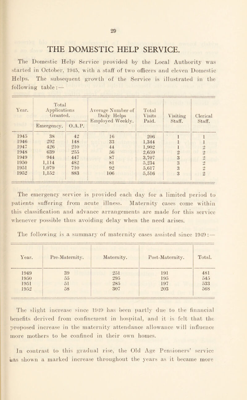 THE DOMESTIC HELP SERVICE. The Domestic Help Service provided by the Local Authority was started in October, 1945, with a staff of two officers and eleven Domestic Helps. The subsequent growth of the Service is illustrated in the following table: — Year. Total Applications Granted. Average Number of Daily Helps Employed Weekly. Total Visits Paid. Visiting Staff. Clerical Staff. Emergency. O.A.P. 1945 38 42 16 206 1 1 1946 292 148 33 1,344 1 1 1947 426 210 44 1,902 l 2 1948 639 255 56 2,659 2 2 1949 944 447 87 3,707 3 2 1950 1,114 482 81 5.234 3 2 1951 1,079 710 92 5,617 3 2 1952 1,152 883 106 5,516 3 2 The emergency service is provided each day for a limited period to patients suffering from acute illness. Maternity cases come within this classification and advance arrangements are made for this service whenever possible thus avoiding delay when the need arises. The following is a summary of maternity cases assisted since 1949: — Year. Pre-Maternity. Maternity. Post-Maternity. Total. 1949 39 251 191 481 1950 55 295 195 545 1951 51 285 197 533 1952 58 307 203 568 The slight increase since 1949 has been partly due to the financial benefits derived from confinement in hospital, and it is felt that the proposed increase In the maternity attendance allowance will influence more mothers to be confined in their own homes. In contrast to this gradual rise, the Old Age Pensioners’ service has shown a marked increase throughout the years as it became more