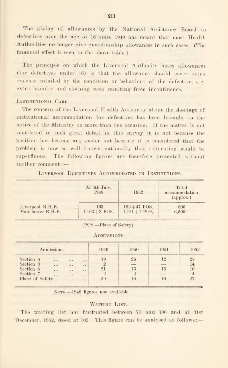The giving of allowances by the National Assistance Board to defectives over the age of 16 since 1949 has meant that most Health Authorities no longer give guardianship allowances in such cases. (The financial effect is seen in the above table.) The principle on which the Liverpool Authority bases allowances (for defectives under 16) is that the allowance should cover extra expense entailed by the condition or behaviour of the defective, e,g. extra laundry and clothing costs resulting from incontinence. Institutional Care, The concern of the Liverpool Health Authority about the shortage of institutional accommodation for defectives has been brought to the notice of the Ministry on more than one occasion. If the matter is not ventilated in such great detail in this survey it is not because the position has become any easier but because it is considered that the problem is now so well known nationally that reiteration would be superfluous. The following figures are therefore presented without further comment: — Liverpool Defectives Accommodated in Institutions. At 5th July, Total 1948 1952 accommodation (approx.) Liverpool R.H.B. 163 192+47 POS. 500 Manchester R.H.B. 1,163 + 3 POS. 1,121+2 POS. 6,500 (POS.—Place of Safety). Admissions. Admissions 1949 1950 1951 1952 Section 6 19 26 12 28 Section 3 2 — — 14 Section 8 21 15 15 10 Section 7 2 2 — 4 Place of Safety 29 16 16 27 Note.—1948 figures not available. Waiting List. The waiting list has fluctuated between 70 and 100 and at 31st December, 1952, stood at 102. This figure can be analysed as follows: —