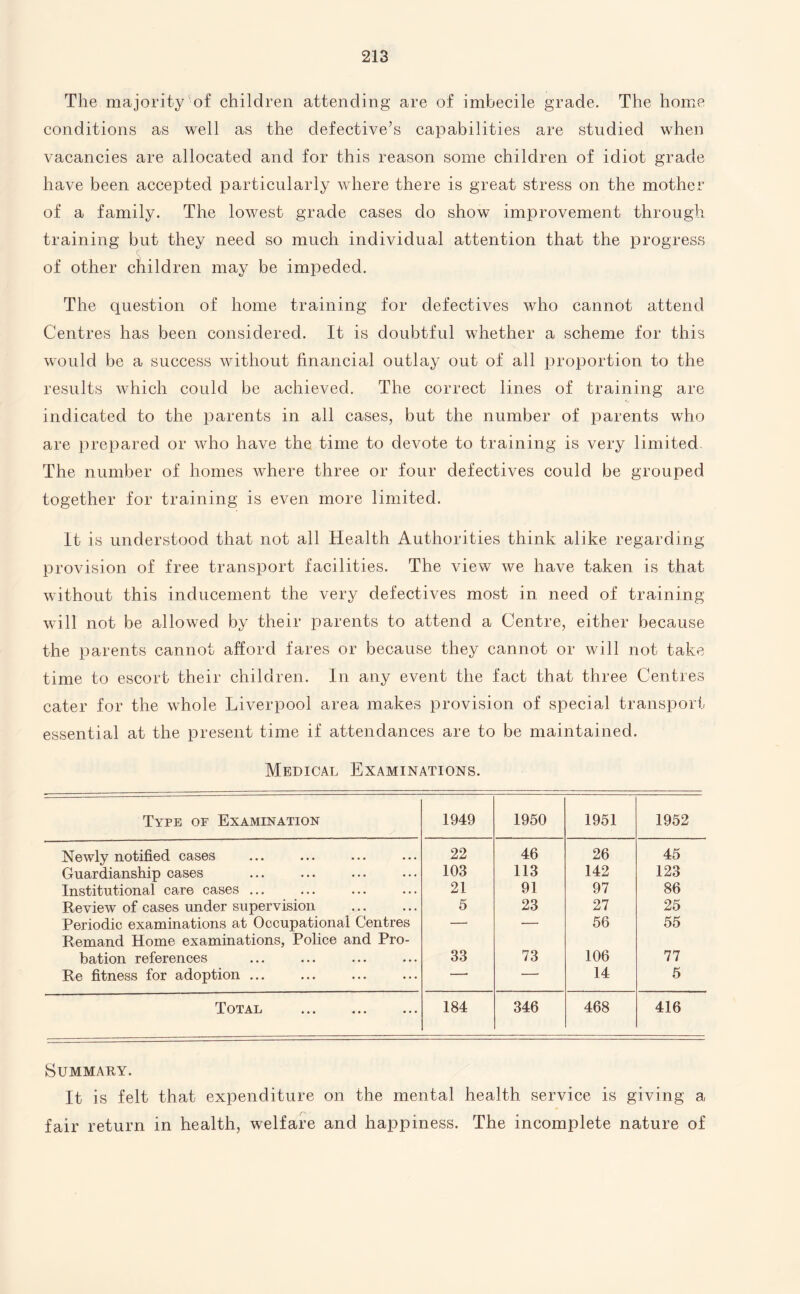The majority of children attending are of imbecile grade. The home conditions as well as the defective’s capabilities are studied when vacancies are allocated and for this reason some children of idiot grade have been accepted particularly where there is great stress on the mother of a family. The lowest grade cases do show improvement through training but they need so much individual attention that the progress of other children may be impeded. The question of home training for defectives who cannot attend Centres has been considered. It is doubtful whether a scheme for this would be a success without financial outlay out of all proportion to the results which could be achieved. The correct lines of training are indicated to the parents in all cases, but the number of parents who are prepared or who have the time to devote to training is very limited. The number of homes where three or four defectives could be grouped together for training is even more limited. It is understood that not all Health Authorities think alike regarding provision of free transport facilities. The view we have taken is that without this inducement the very defectives most in need of training will not be allowed by their parents to attend a Centre, either because the parents cannot afford fares or because they cannot or will not take time to escort their children. In any event the fact that three Centres cater for the whole Liverpool area makes provision of special transport essential at the present time if attendances are to be maintained. Medical Examinations. Type of Examination 1949 1950 1951 1952 Newly notified cases 22 46 26 45 Guardianship cases 103 113 142 123 Institutional care cases ... 21 91 97 86 Review of cases under supervision 5 23 27 25 Periodic examinations at Occupational Centres Remand Home examinations, Police and Pro- ■ 56 55 bation references 33 73 106 77 Re fitness for adoption ... -. -- 14 5 Total . 184 346 468 416 Summary. It is felt that expenditure on the mental health service is giving a fair return in health, welfare and happiness. The incomplete nature of