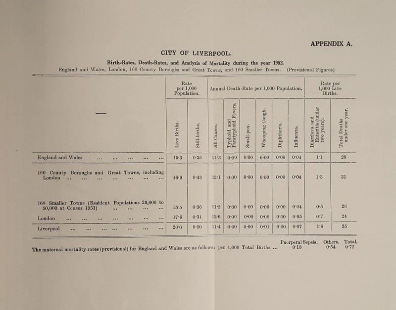APPENDIX A, CITY OF LIVERPOOL. Birth-Rates, Death-Rates, and Analysis of Mortality during the year 1952. England and Wales, London, 160 County Boroughs and Great Towns, and 160 Smaller Towns. (Provisional Figures) Ra per 1 Popul te ,000 ation. Annual Death-Rate per 1,000 Population. Rate 1,000 Birl per Live .ha. — TO t? 3 > 3 TO A M 13 a • rH GO TO 3 a o P3 < TO S-4 > if Uh t-i hee H Ph M o P-l • P3 c3 S CO X bO p o o be P 'pH o o X s cS ’E <v X ■*3 X Ph 3 ci N d § 3 <D T} % ^ ^ a 2 JS? 3 u 00 x 2 -g a a3 o JS l- t-1 a> —, 'P os a ■s3 H England and Wales 15-3 035 11-3 o-oo o-oo o-oo 0-00 0-04 ii 28 160 County Boroughs and Great Towns, including London ••• ••• ••• ••• ••• ••• ••• 16-9 0-43 12*1 o-oo o-oo o-oo 0-00 0-04 1-3 31 160 Smaller Towns (Resident Populations 25,000 to 50,000 at Census 1951) 155 0-36 11-2 o-oo o-oo o-oo 0-00 004 0*5 26 London ••• ••• ••• ••• ••• ••• ••• 17-6 0-31 12-6 o-oo o-oo o-oo 0-00 0'05 0-7 24 Liverpool ... ... . 20-0 0-50 11-4 o-oo o-oo o-oi 0-00 0*07 1-8 35 Puerperal Sepsis. Others. Total. The maternal mortality rates (provisional) for England and Wales are as follows : per 1,000 Total Births ... 018 0'54 0-72