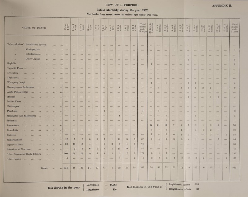 CITY OF LIVERPOOL. APPENDIX B. Infant Mortality during the year 1952. Net deaths from stated causes at various ages under One Year. CAUSE OF DEATH Under 1 day M =0 o +3 CS r-H M rr, o >> <N * p 3 £ 3 £ O ^ £ c3 fr* <e 3 £ 3 8 - is ” J2 o © *3 0 <M is 3 to 4 weeks Total deaths under 28 days 28 days to 2 months 2 to 3 months 3 to 4 months w Jc C - o + a © ji o ~ o •» a a ** *3 q i f o M / 3 e x £ mm £ ! O C ** O €> 3 * * 2 s 5 © g 22 * _ w M w Total deaths under 1 year Tuberculosis of Respiratory System ,i Meninges, etc. . — — — — — — — — — — — — — —— i — — _ _ _ 1 ,, Intestines, etc. — — — — — — — — — — — — — — — — — _ _ — — ,, Other Organs — — — — — — — — — — — — — — — — i MV 1 Syphilis. — — — — — — — — — — — 1 — — — — _ - _ — 1 Typhoid Fever ... — — — — — — — — — — — — — — — — _ _ _ — — Dysentery — — — — — — — — — — — — — — — — — _ — — Diphtheria — — — — — — — — — — — — — — — — — — — — — Whooping Cough — — — — — — — — — — — 1 — 1 — — i 1 — — 4 Meningococcal Infections — — — — — — — 1 1 — 2 — 1 — 1 i 1 2 1 — 9 Acute Poliomyelitis — — •— — — — — — — — — — — — — — — — — — — Measles — — — — — — — — — — — — — — — — i — — 9 1 — 4 Scarlet Fever — — — — — — — — — — — — — — — — — — — — — — Chickenpox — — — — — — — — — — — — — — — — — — — — Psychosis — — — — — 1 — — — — 1 — 1 — — — — — — — — o mm Meningitis (non-tubercular) — — — — — — — 1 — — 1 — — Q — — — 1 — 1 5 Influenza — — — — % — — — — — — — — 1 — — — — — — 1 Pneumonia — — — — — — — — — — — 12 21 14 7 4 m i o 1 5 3 — 76 Bronchitis — — — — — — — — — —• — 3 7 2 1 1 1 i 9 — — 18 Enteritis — — — — — — — — — — — 1 4 7 6 1 O 1 a — 1 25 Malformations 22 7 2 5 1 1 1 12 3 3 57 9 4 o 3 3 4 1 — 3 — 86 Injury at Birth ... 28 10 10 4 — 3 3 4 1 1 64 — 1 — — — — — — — — 65 Infections of Newborn — 3 3 6 2 4 1 11 10 7 47 47 Other Diseases of Early Infancy 100 28 20 9 7 4 1 2 2 2 175 5 1 i 182 Other Causes 6 — — — — — — 1 — o mJ 9 O 8 Q 4 *> O %> 9 ' — — 9 35 _L otftls • • • • • • 156 48 35 24 10 13 6 32 17 15 356 34 48 32 2° ; 12 19 10 | 6 12 7 4 562 i 1 Net Births in the year Legitimate Illegitimate 14,963 876 Net Deaths in the year of Legitimate Infants 533 Illegitimate Infants 30